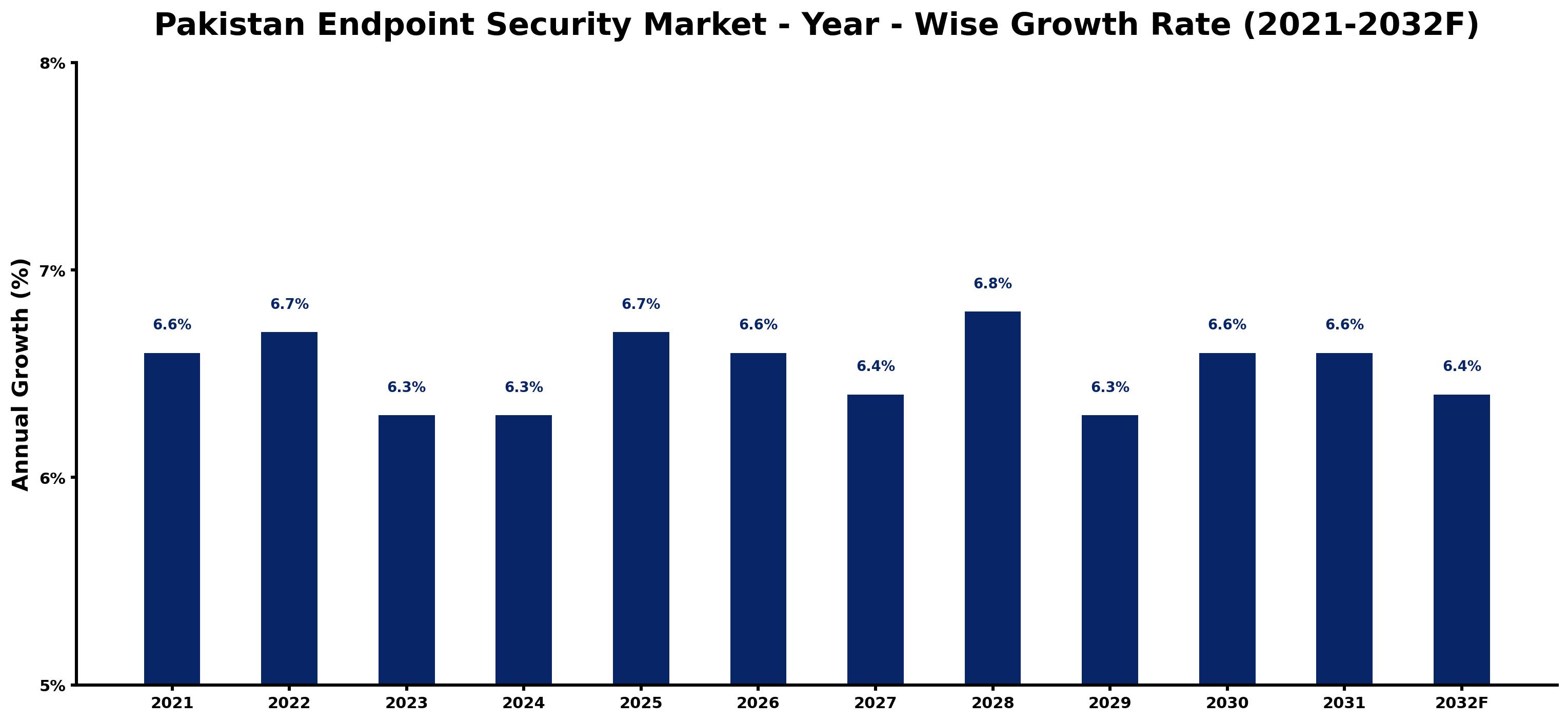 Pakistan Endpoint Security Market Year-wise Growth Rate and Key Drivers