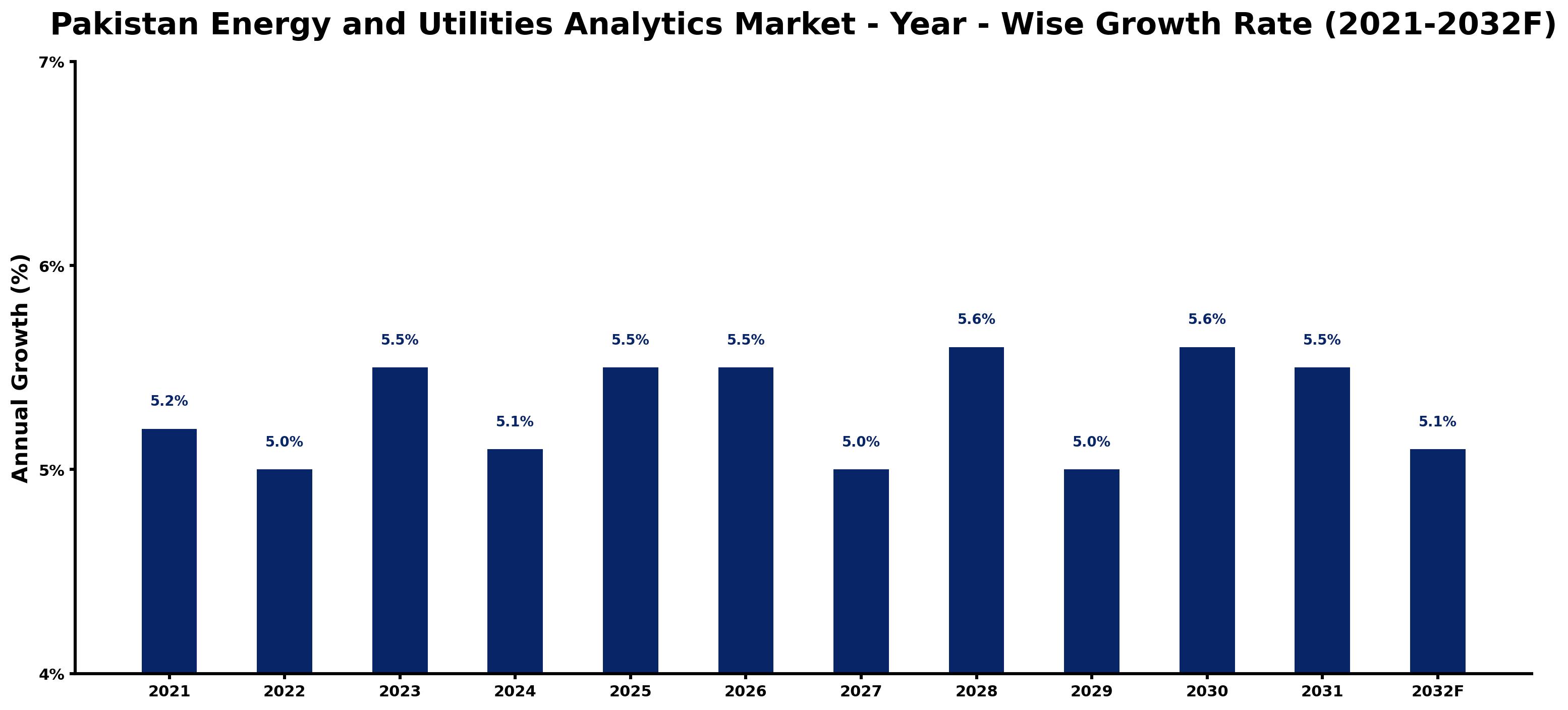 Pakistan Energy and Utilities Analytics Market Year-wise Growth Rate and Key Drivers