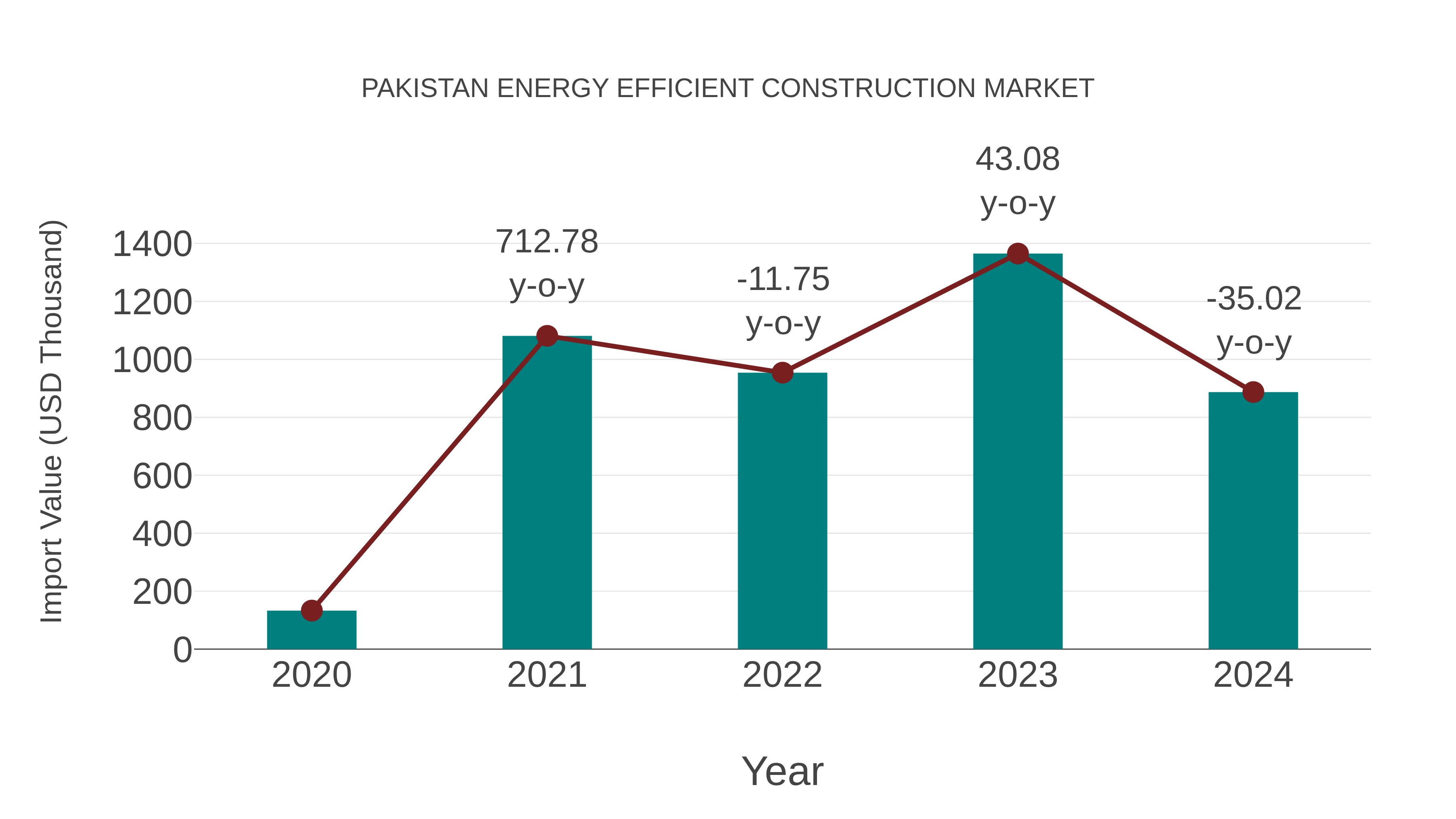  Pakistan Energy Efficient Construction Market: Import Trend Analysis