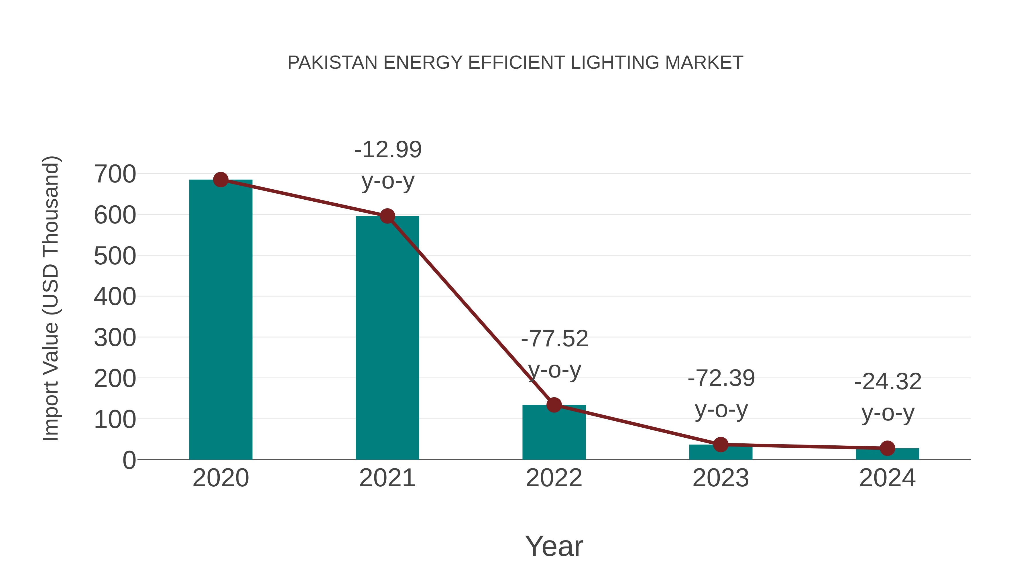  Pakistan Energy Efficient Lighting Market: Import Trend Analysis