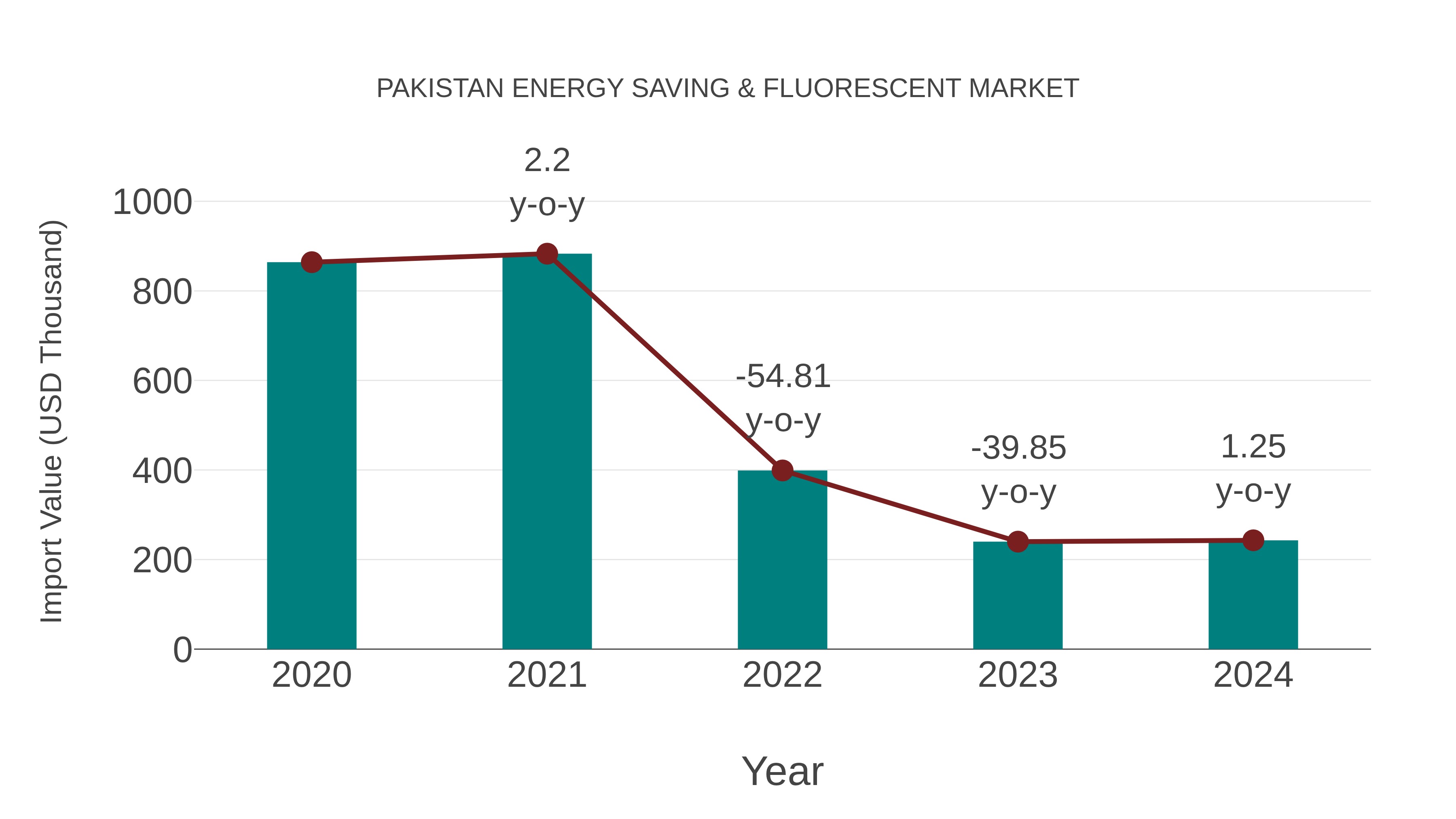 Pakistan Energy Saving & Fluorescent Market: Import Trend Analysis