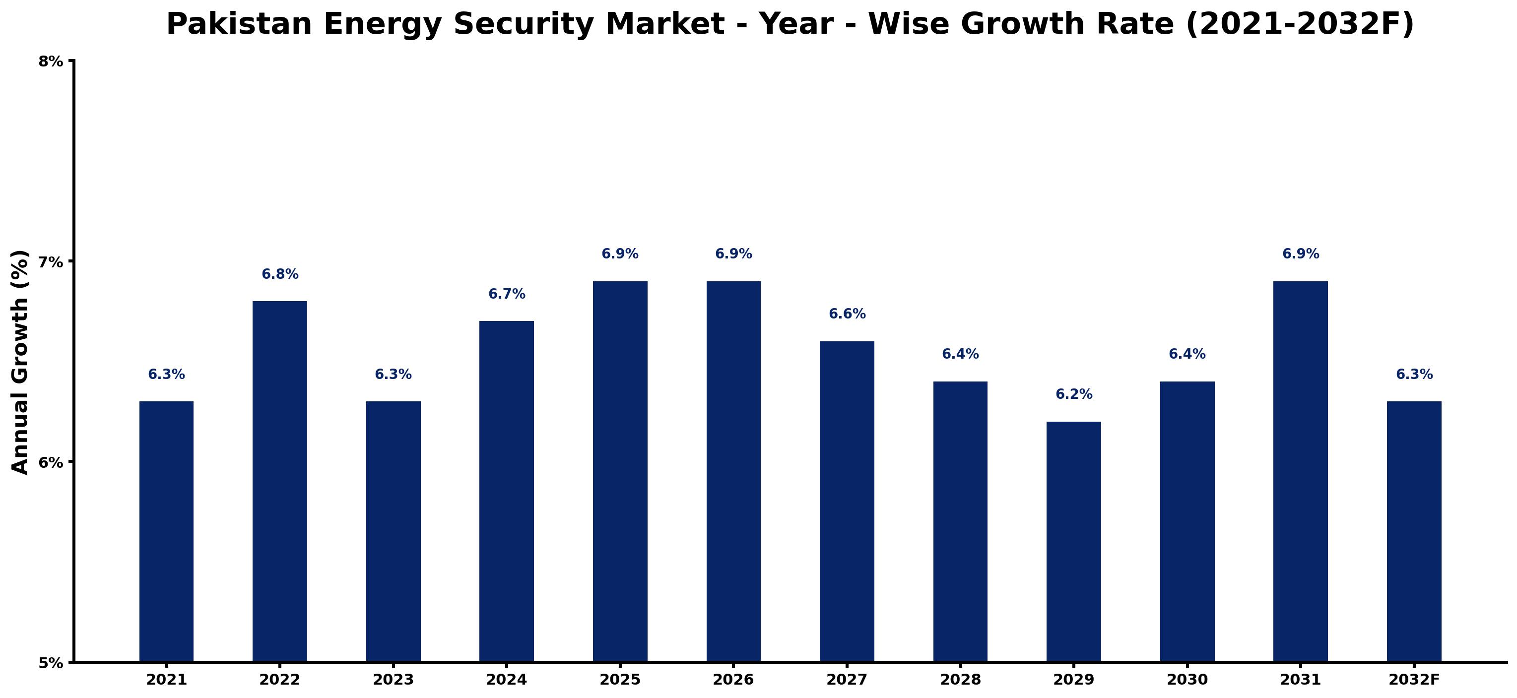 Pakistan Energy Security Market Year-wise Growth Rate and Key Drivers