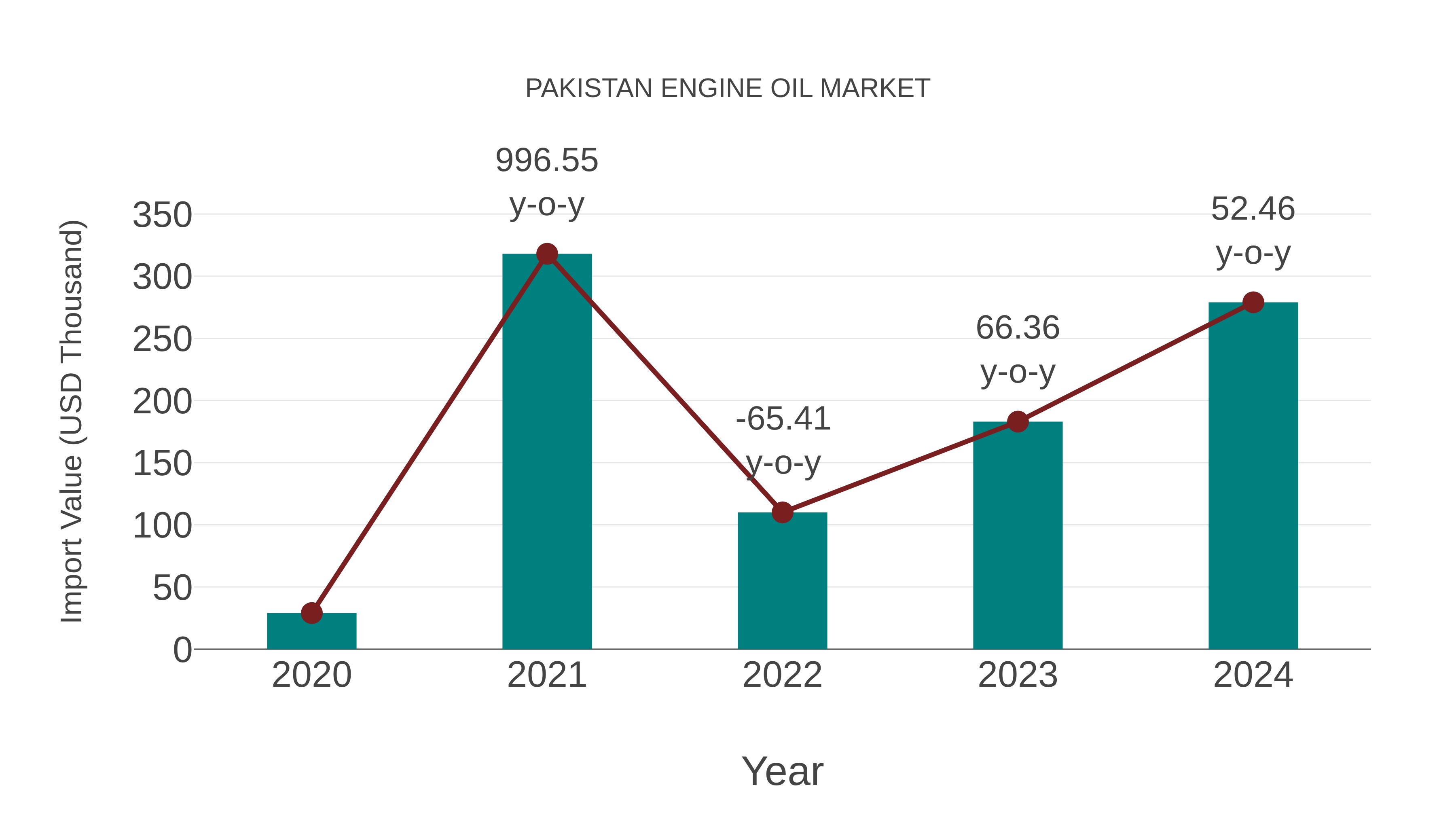 Pakistan Engine Oil Market: Import Trend Analysis