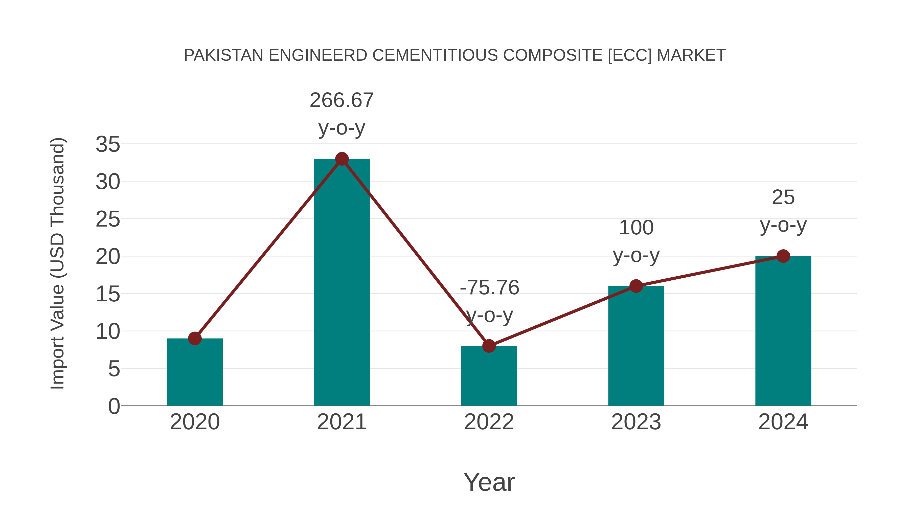  Pakistan Engineerd Cementitious Composite [ecc] Market: Import Trend Analysis