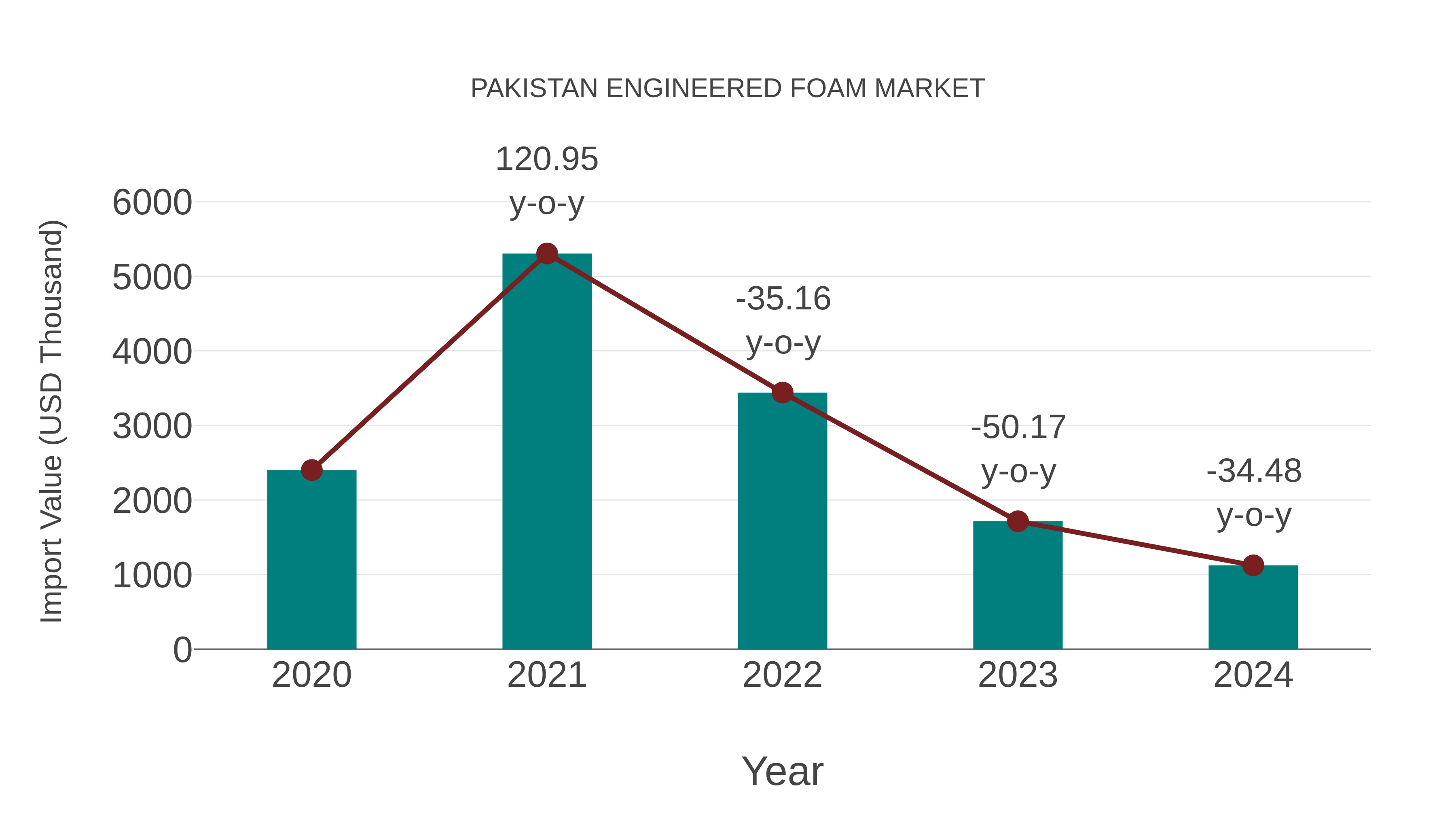  Pakistan Engineered Foam Market: Import Trend Analysis