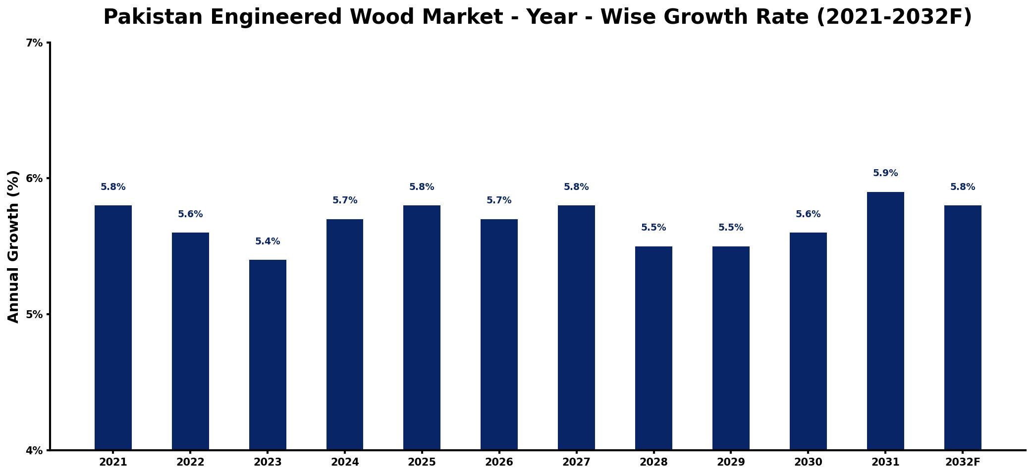 Pakistan Engineered Wood Market Year-wise Growth Rate and Key Drivers