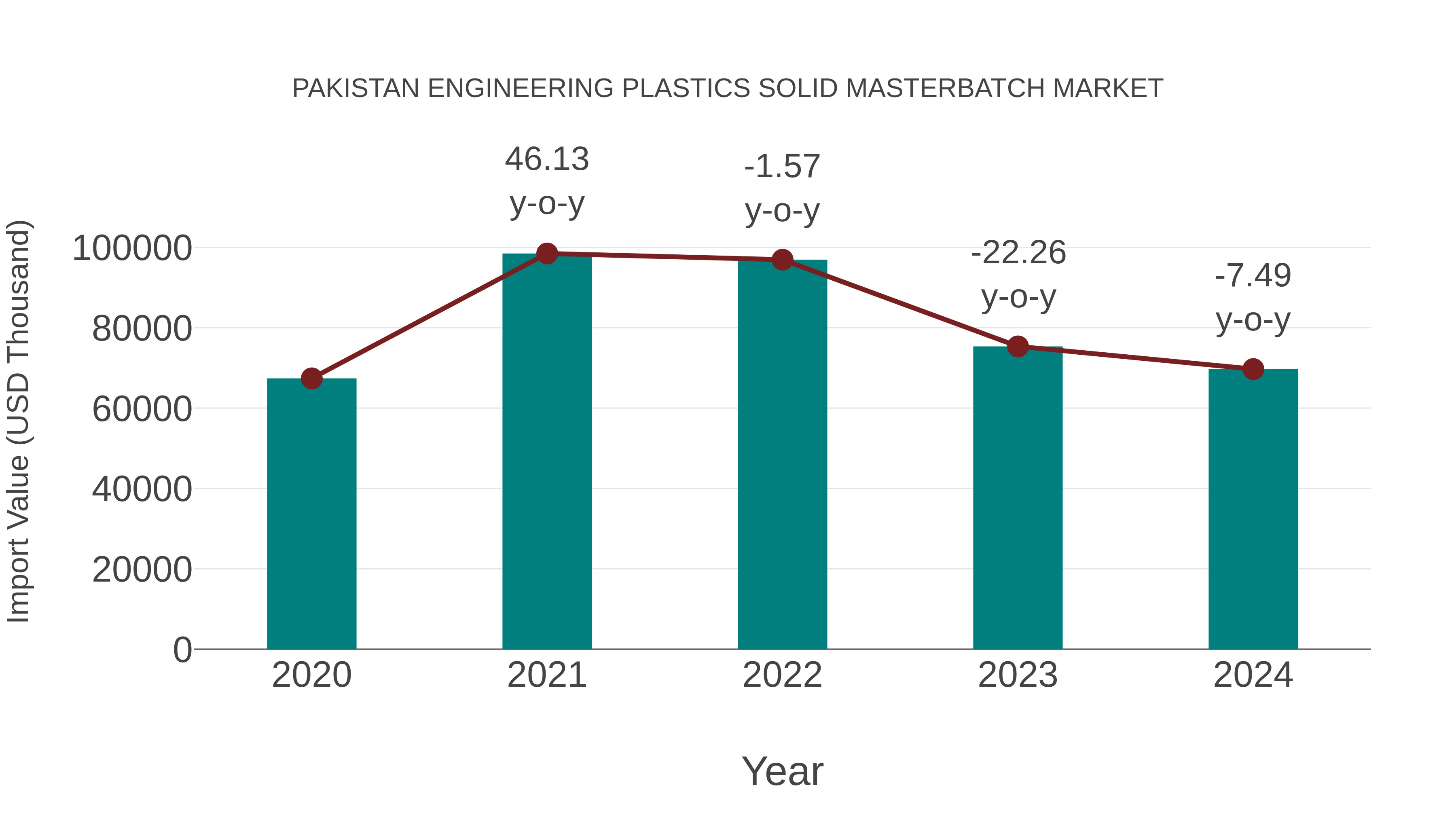  Pakistan Engineering Plastics Solid Masterbatch Market: Import Trend Analysis
