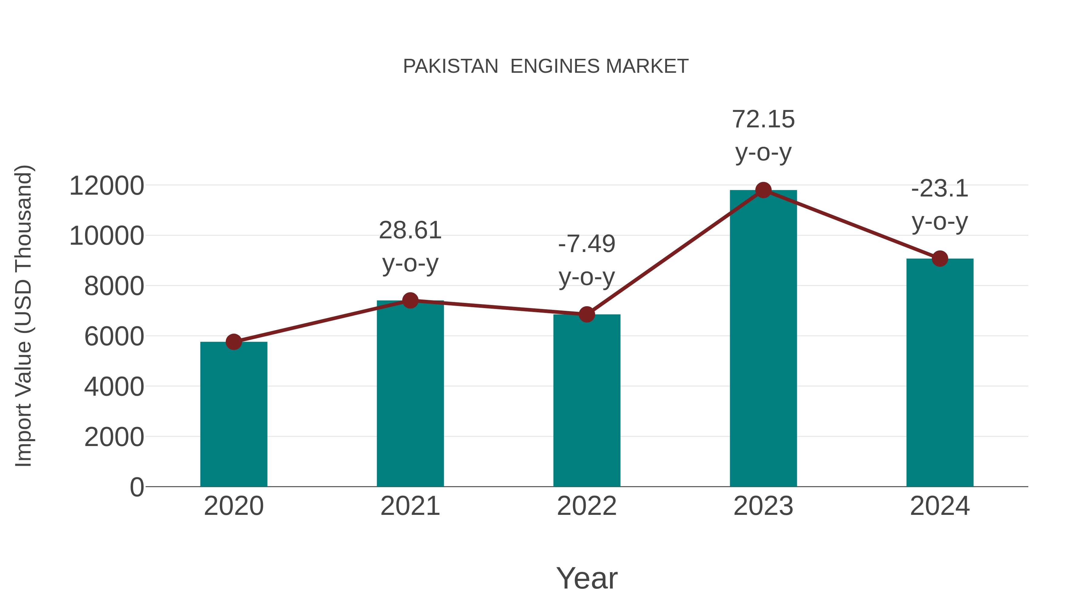 Pakistan Engines Market: Import Trend Analysis