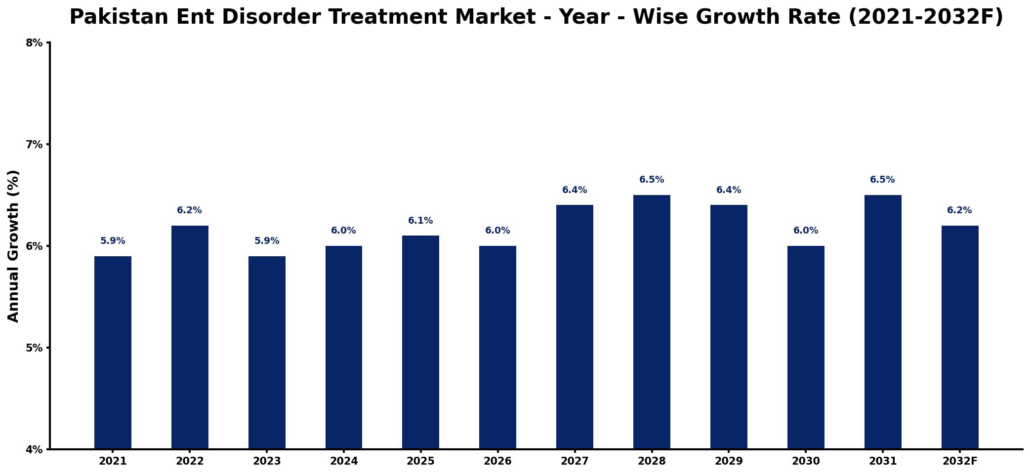 Pakistan Ent Disorder Treatment Market Year-wise Growth Rate and Key Drivers