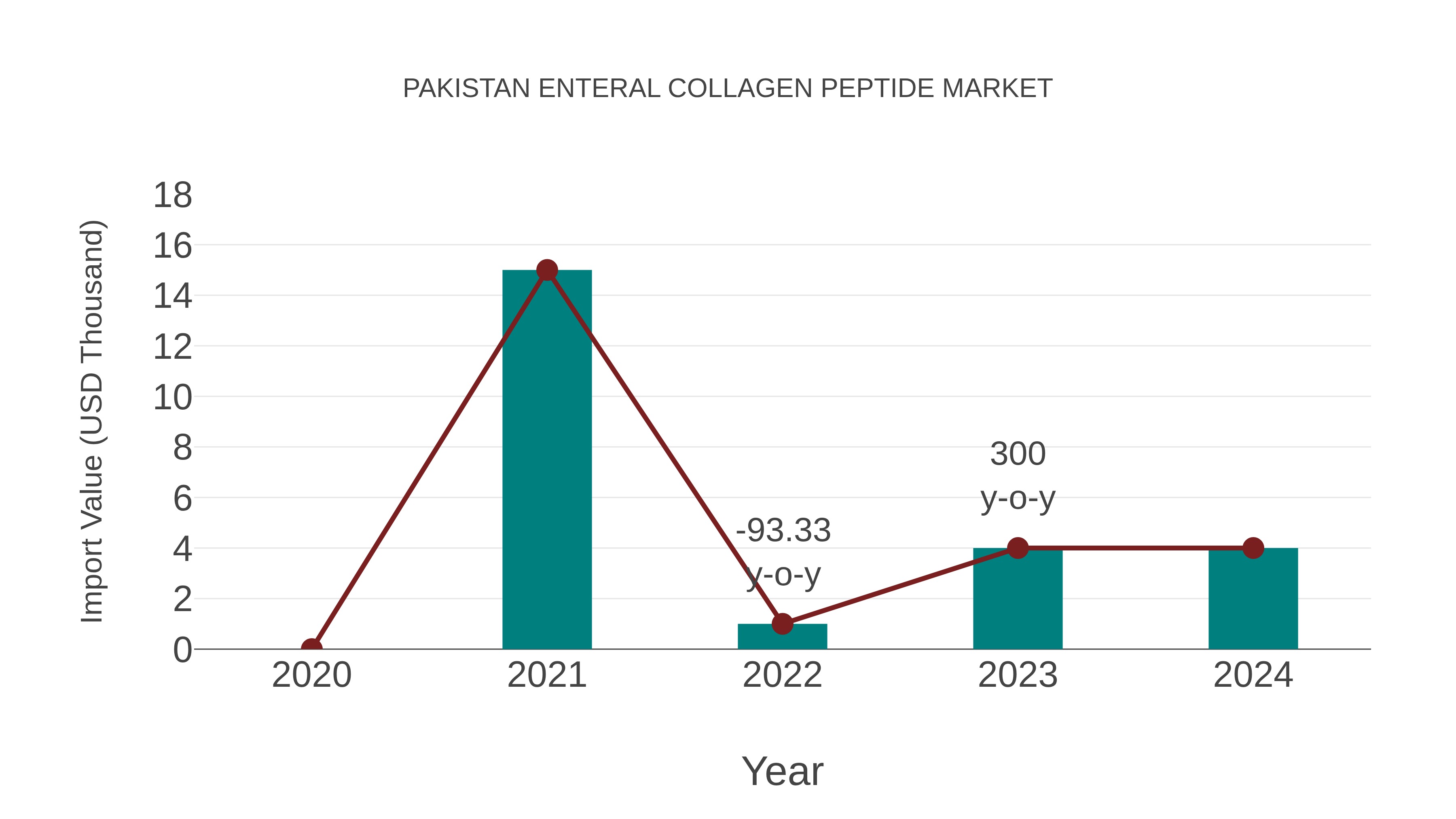 Pakistan Enteral Collagen Peptide Market: Import Trend Analysis