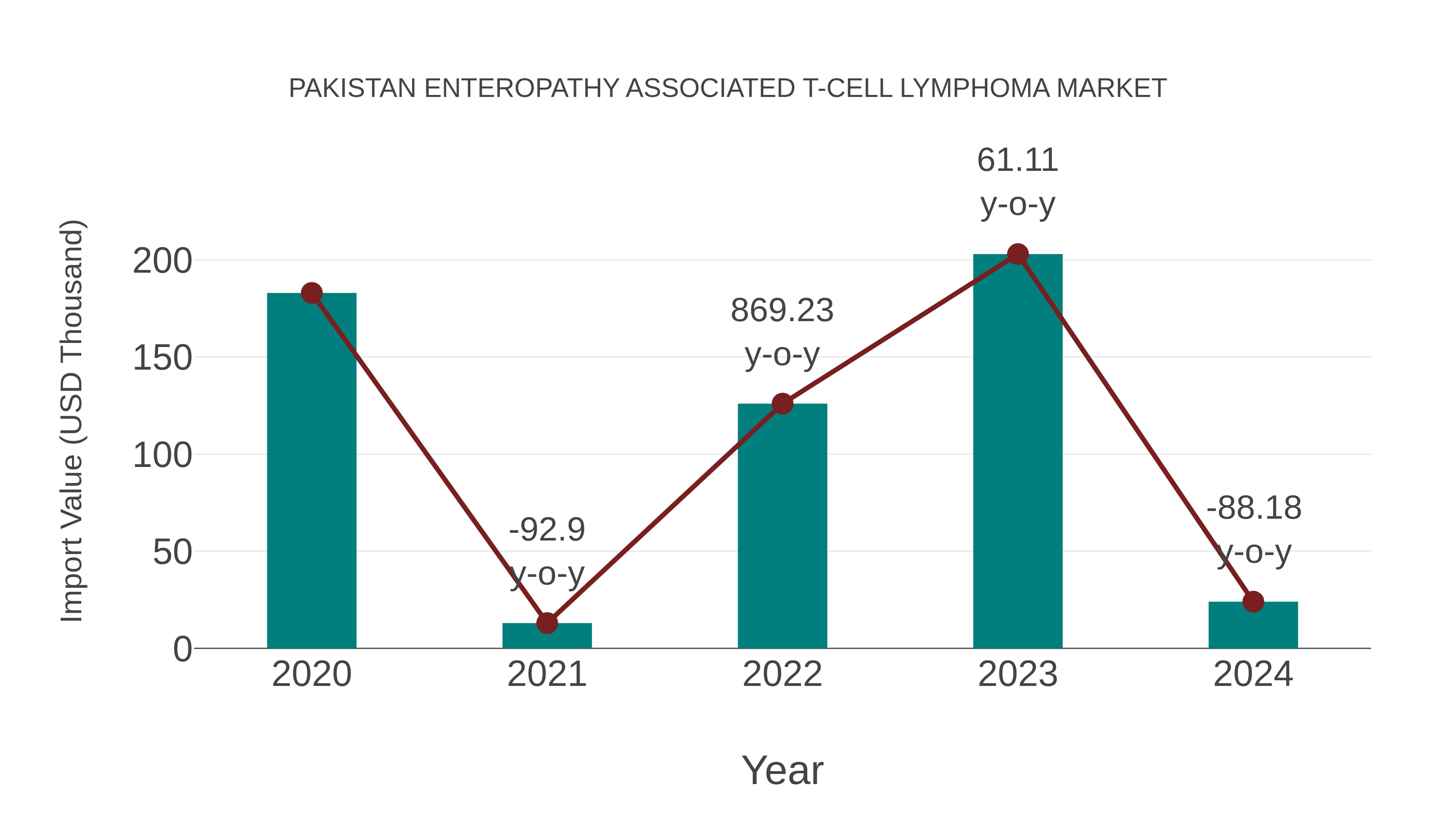  Pakistan Enteropathy Associated T-cell Lymphoma Market: Import Trend Analysis