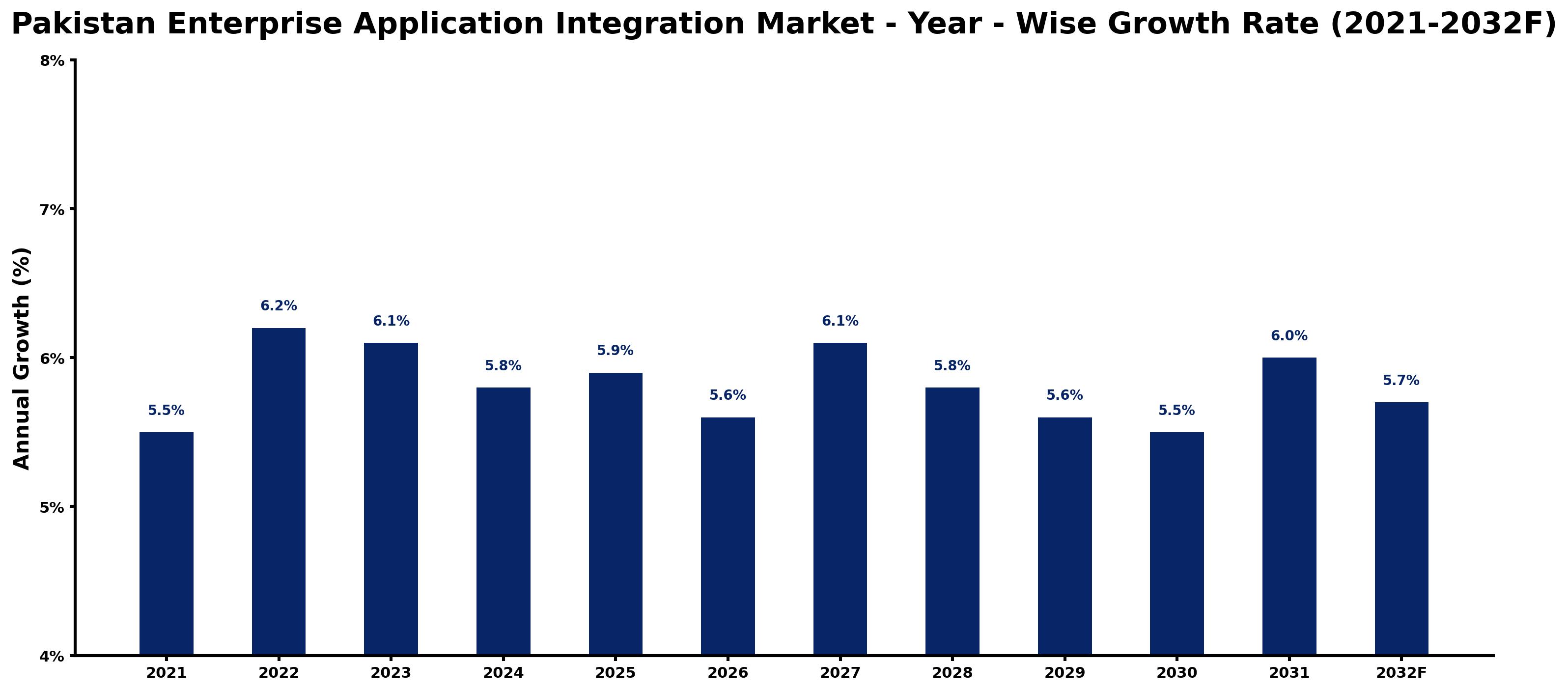 Pakistan Enterprise Application Integration Market Year-wise Growth Rate and Key Drivers
