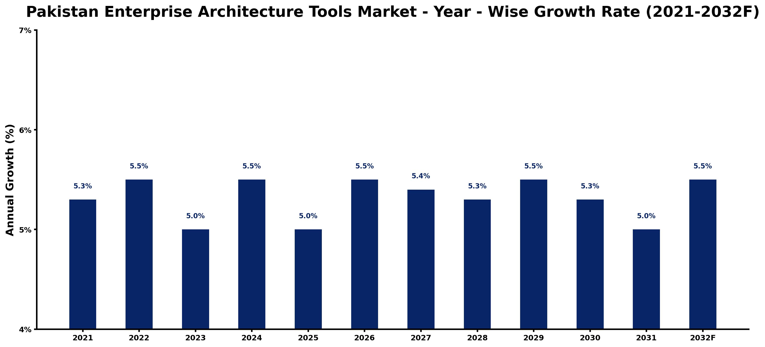 Pakistan Enterprise Architecture Tools Market Year-wise Growth Rate and Key Drivers