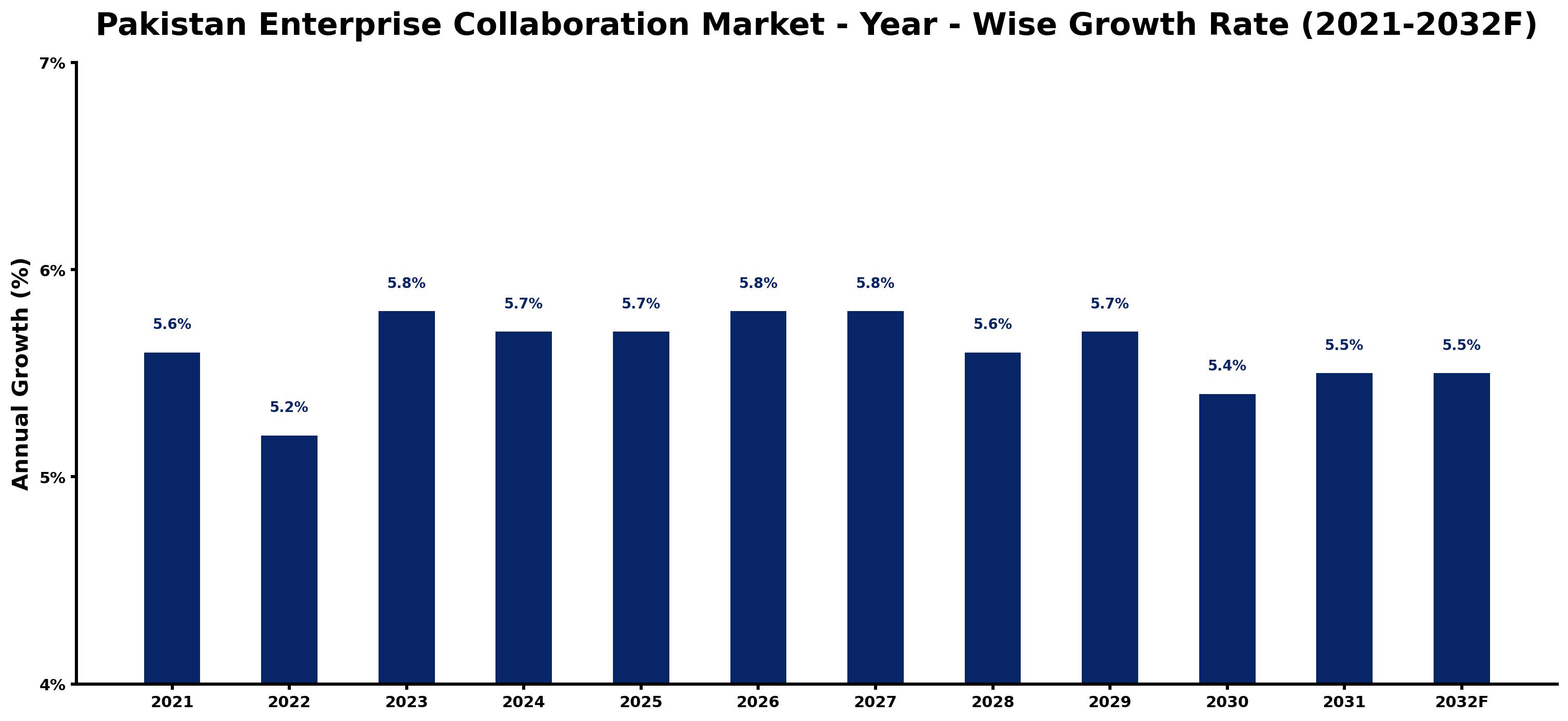Pakistan Enterprise Collaboration Market Year-wise Growth Rate and Key Drivers