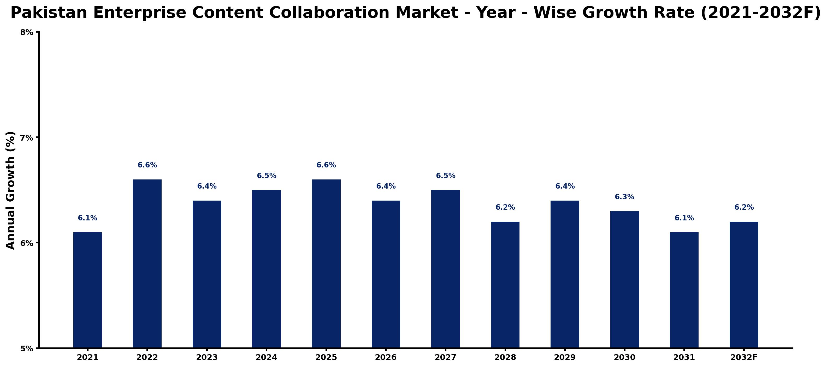 Pakistan Enterprise Content Collaboration Market Year-wise Growth Rate and Key Drivers