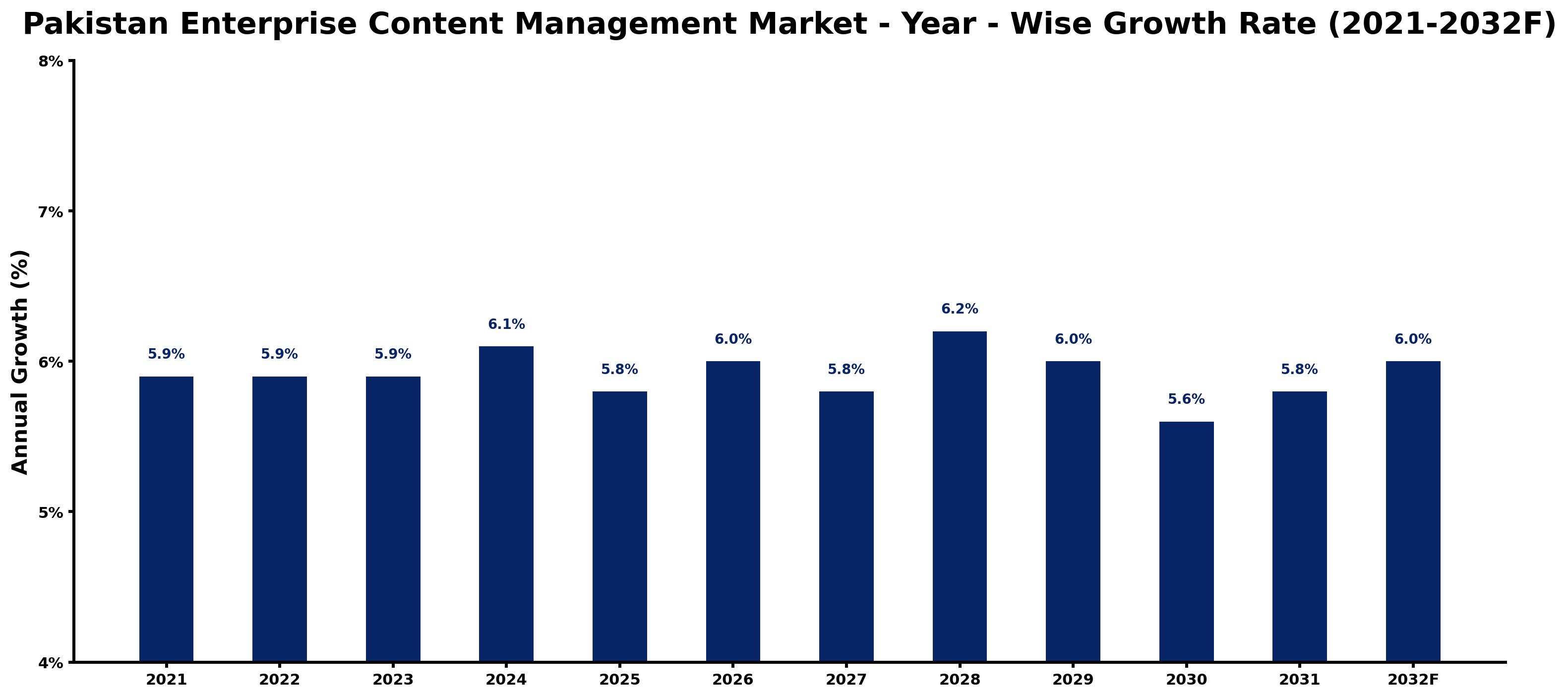 Pakistan Enterprise Content Management Market Year-wise Growth Rate and Key Drivers