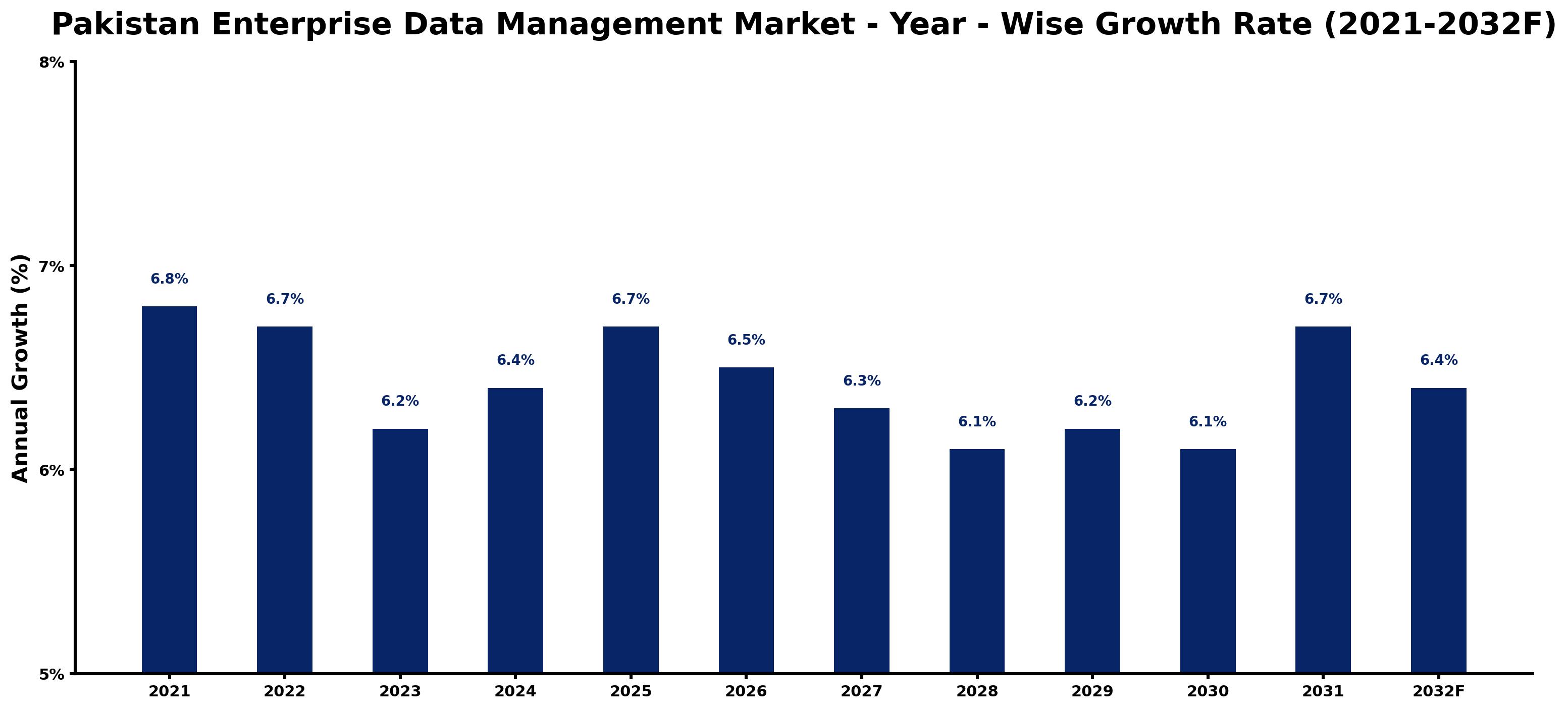 Pakistan Enterprise Data Management Market Year-wise Growth Rate and Key Drivers