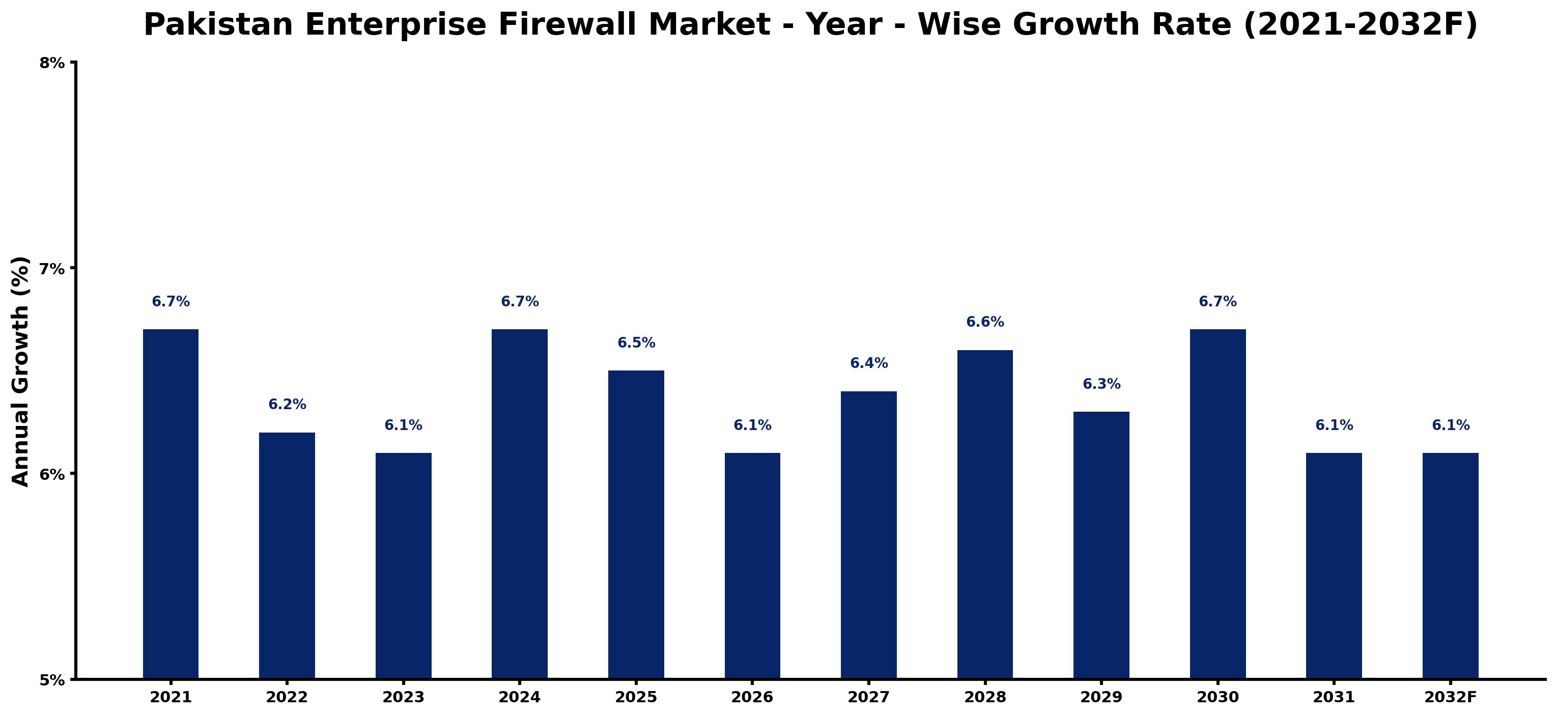 Pakistan Enterprise Firewall Market Year-wise Growth Rate and Key Drivers