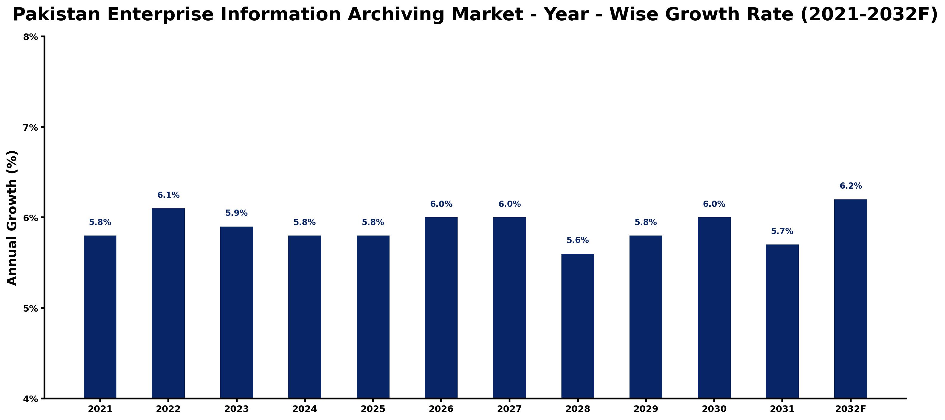 Pakistan Enterprise Information Archiving Market Year-wise Growth Rate and Key Drivers