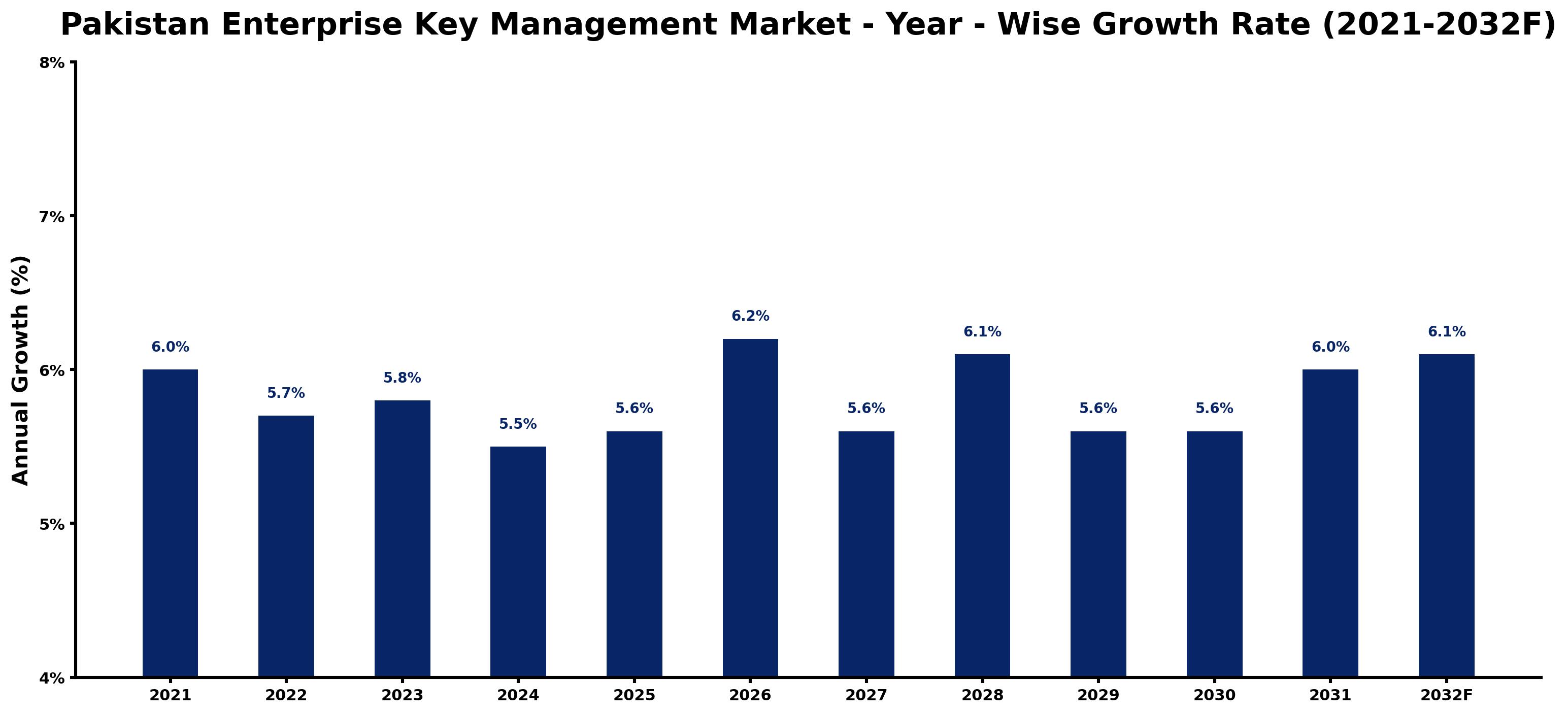 Pakistan Enterprise Key Management Market Year-wise Growth Rate and Key Drivers