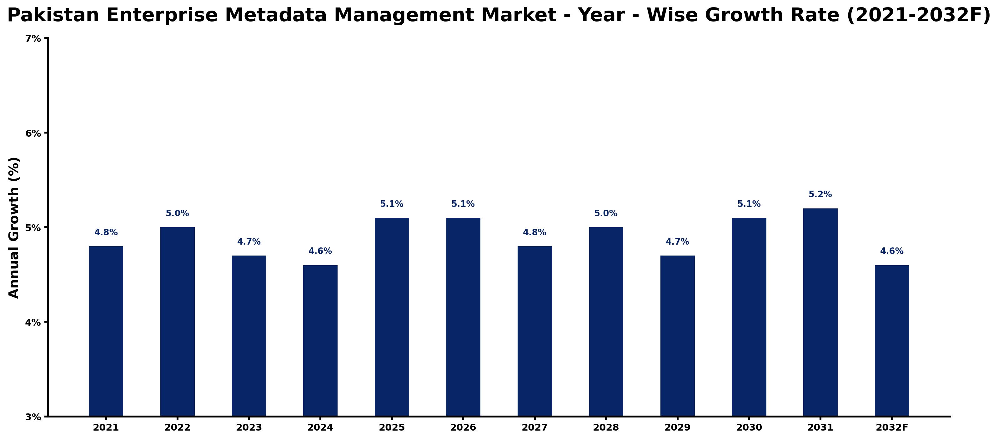 Pakistan Enterprise Metadata Management Market Year-wise Growth Rate and Key Drivers