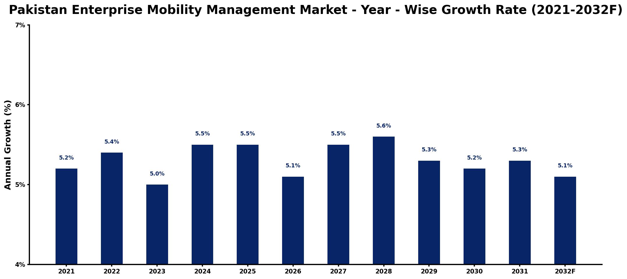 Pakistan Enterprise Mobility Management Market Year-wise Growth Rate and Key Drivers