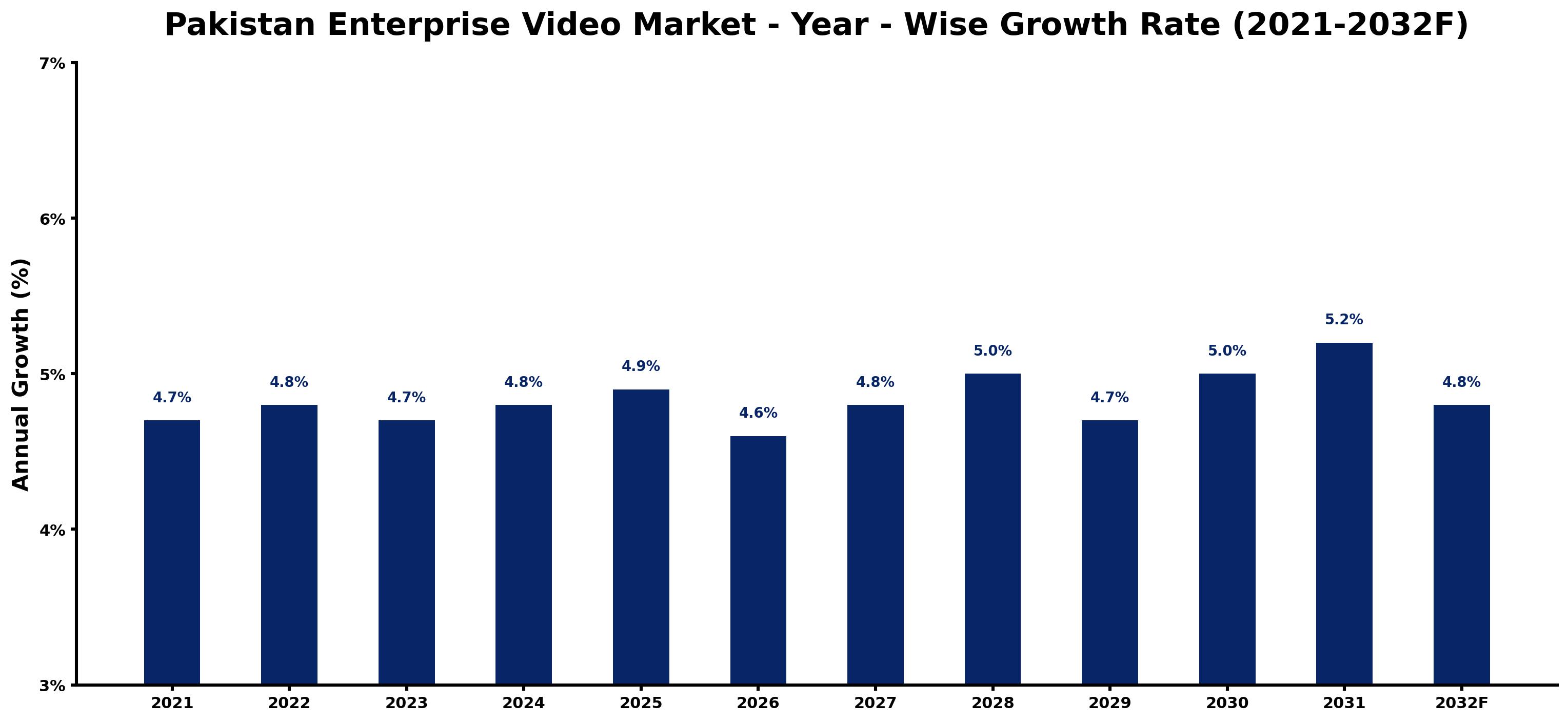 Pakistan Enterprise Video Market Year-wise Growth Rate and Key Drivers