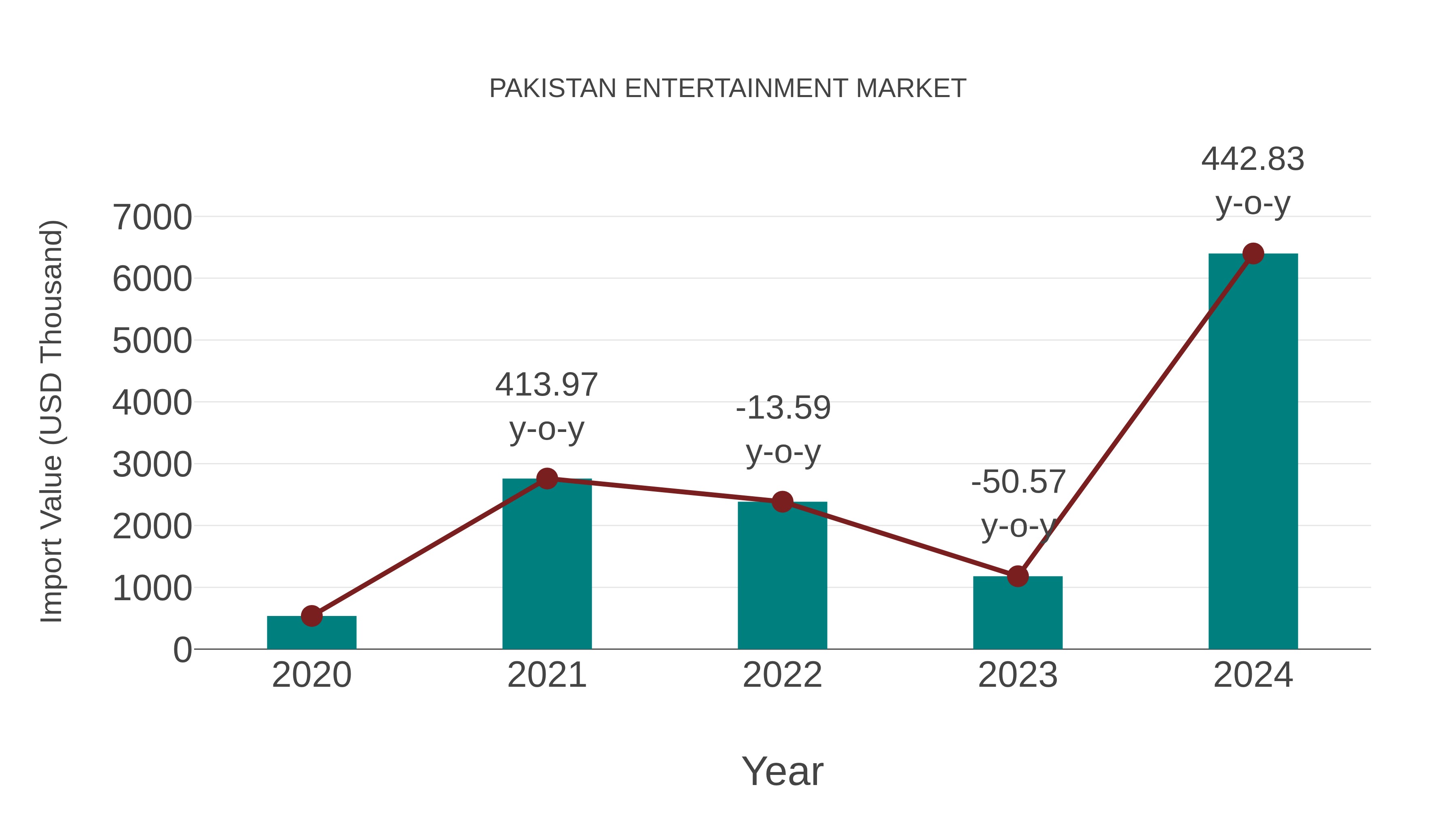  Pakistan Entertainment Market: Import Trend Analysis