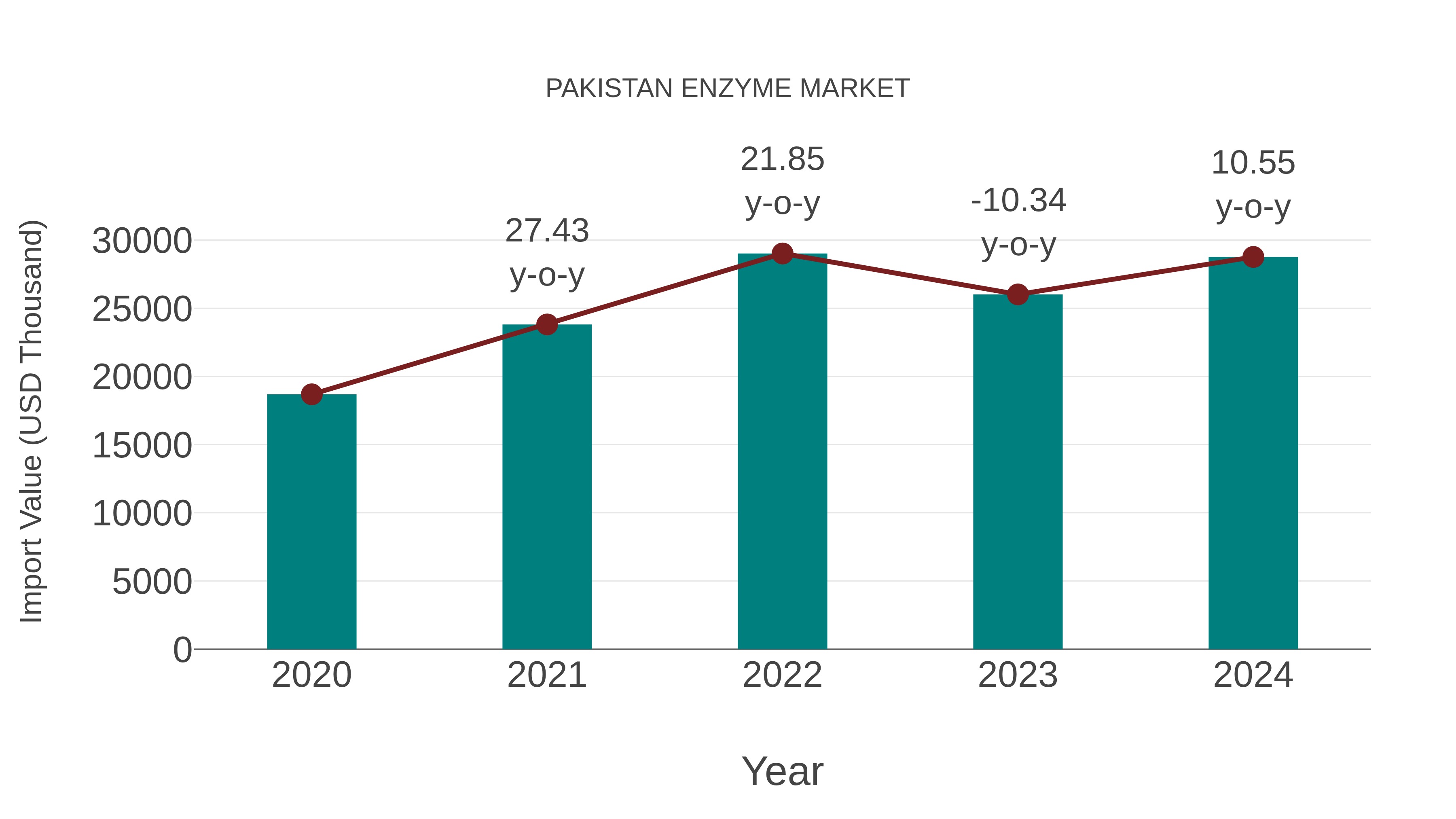  Pakistan Enzyme Market: Import Trend Analysis