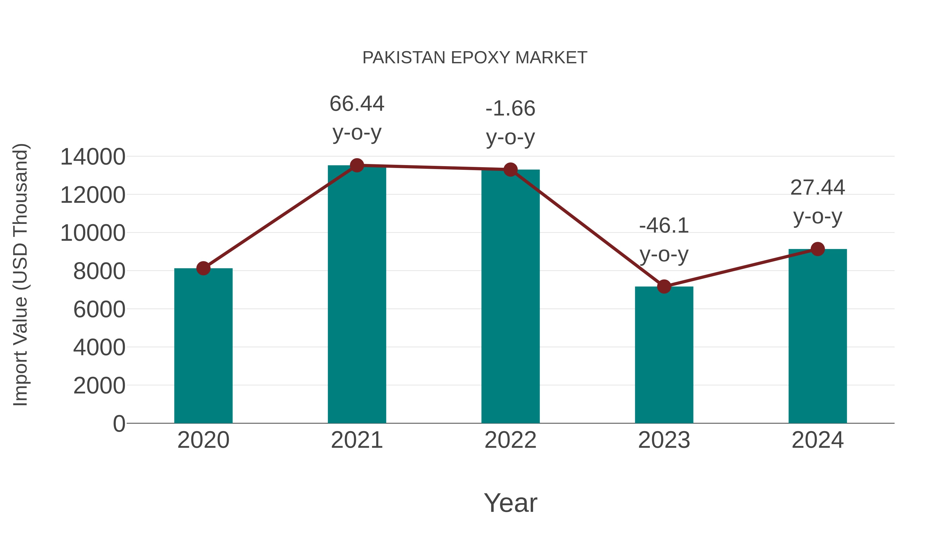  Pakistan Epoxy Market: Import Trend Analysis