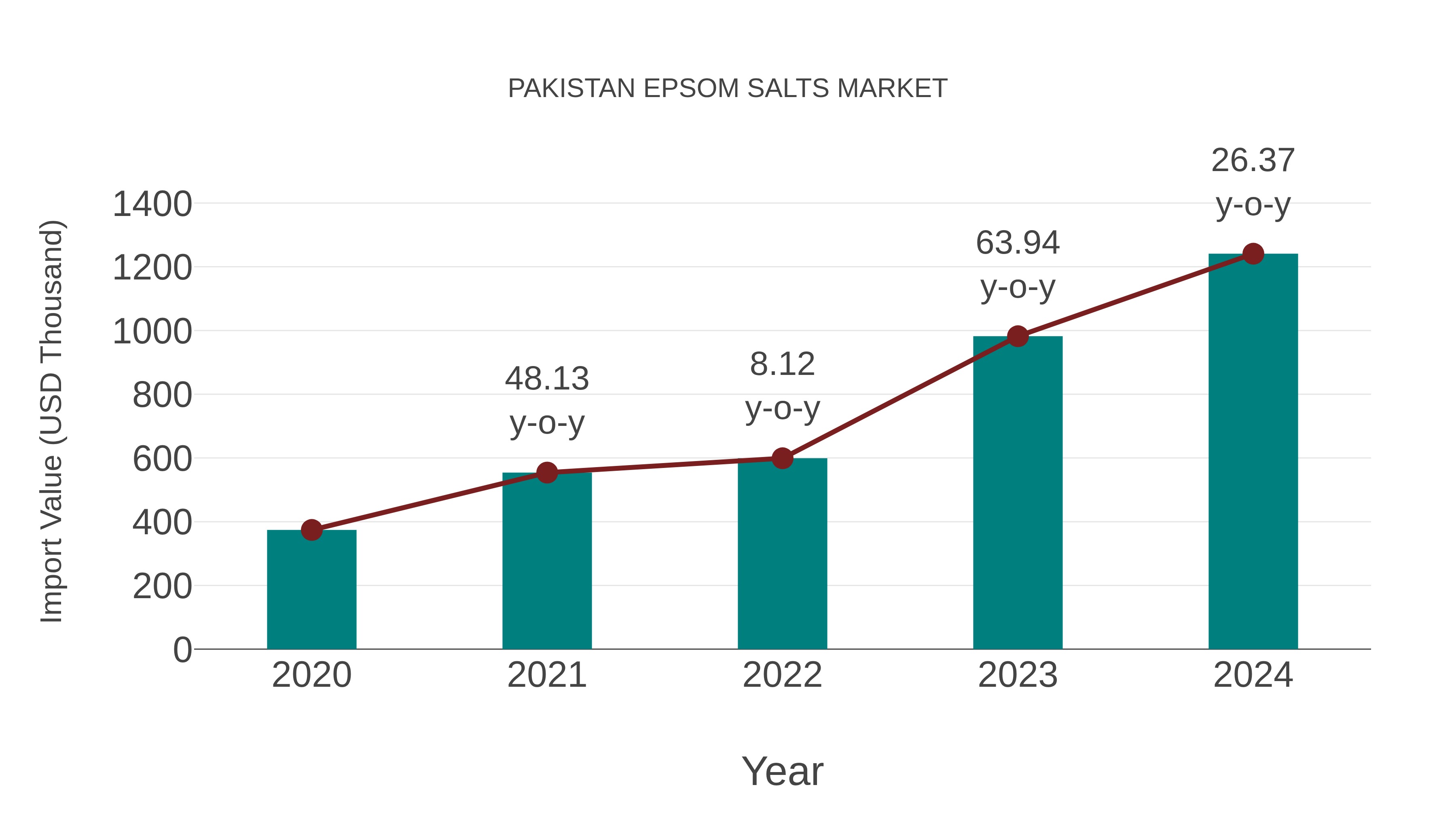 Pakistan Epsom Salts Market: Import Trend Analysis