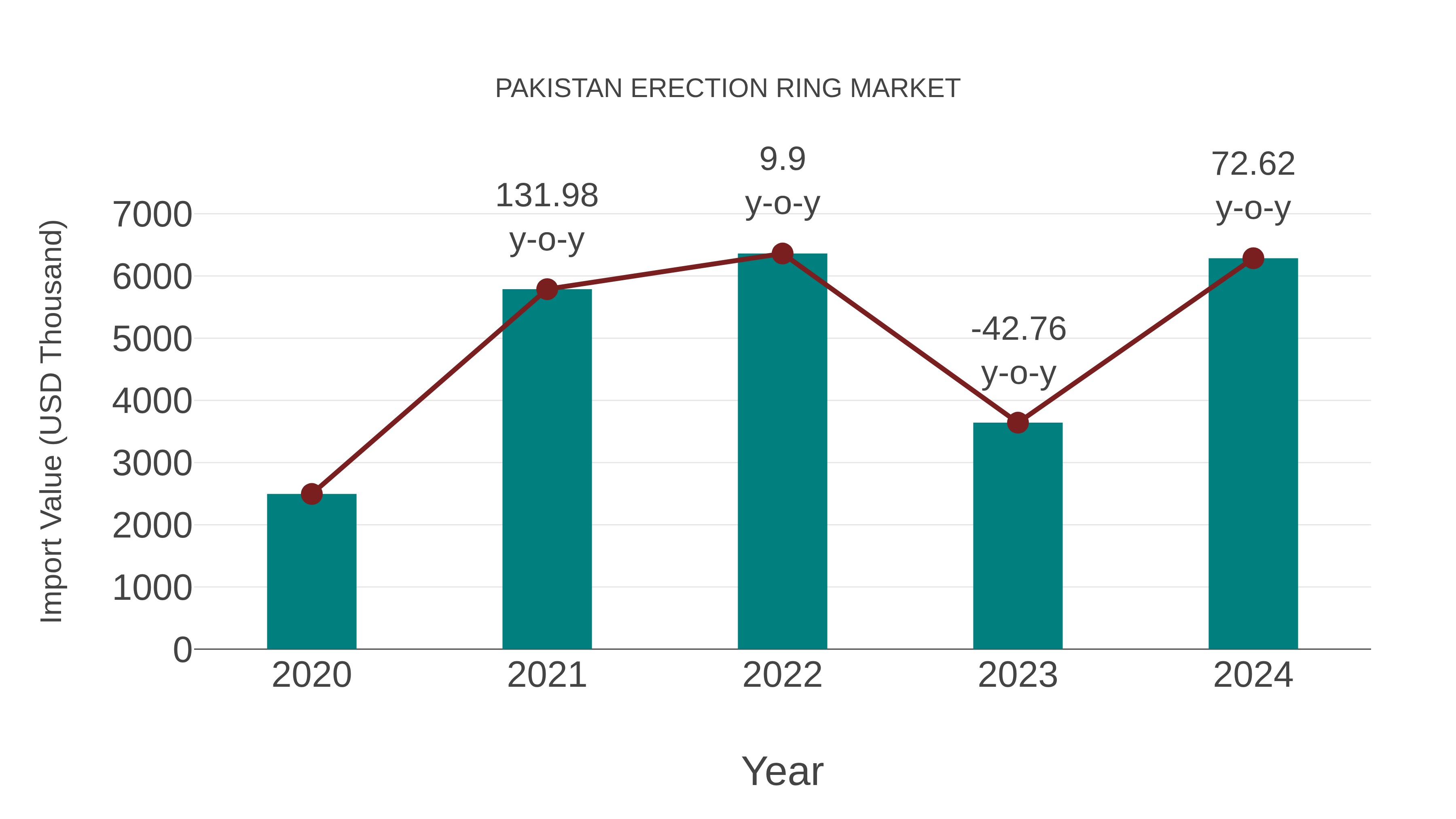  Pakistan Erection Ring Market: Import Trend Analysis