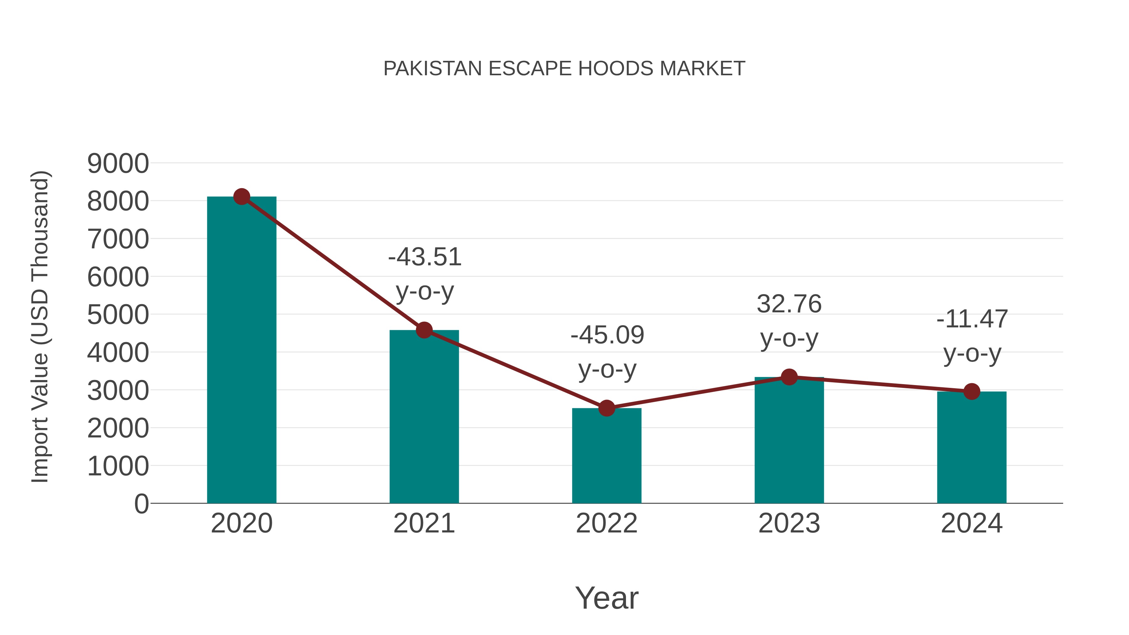  Pakistan Escape Hoods Market: Import Trend Analysis