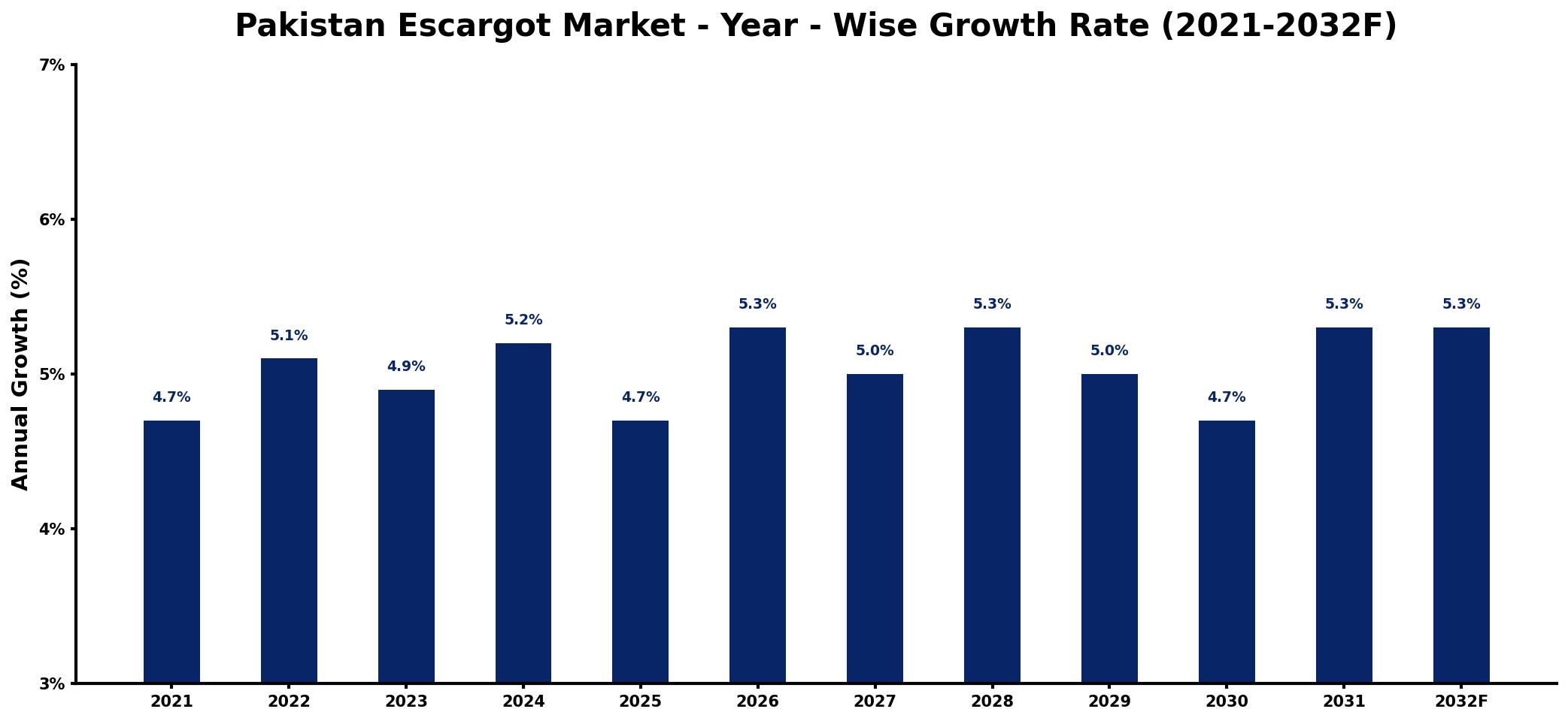 Pakistan Escargot Market Year-wise Growth Rate and Key Drivers