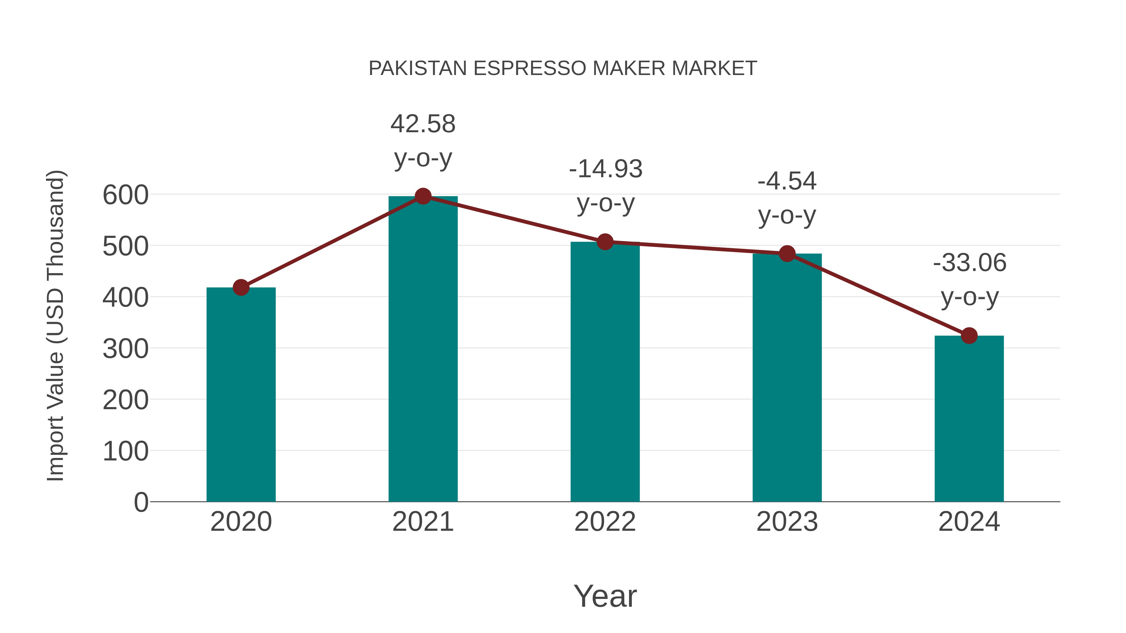  Pakistan Espresso Maker Market: Import Trend Analysis