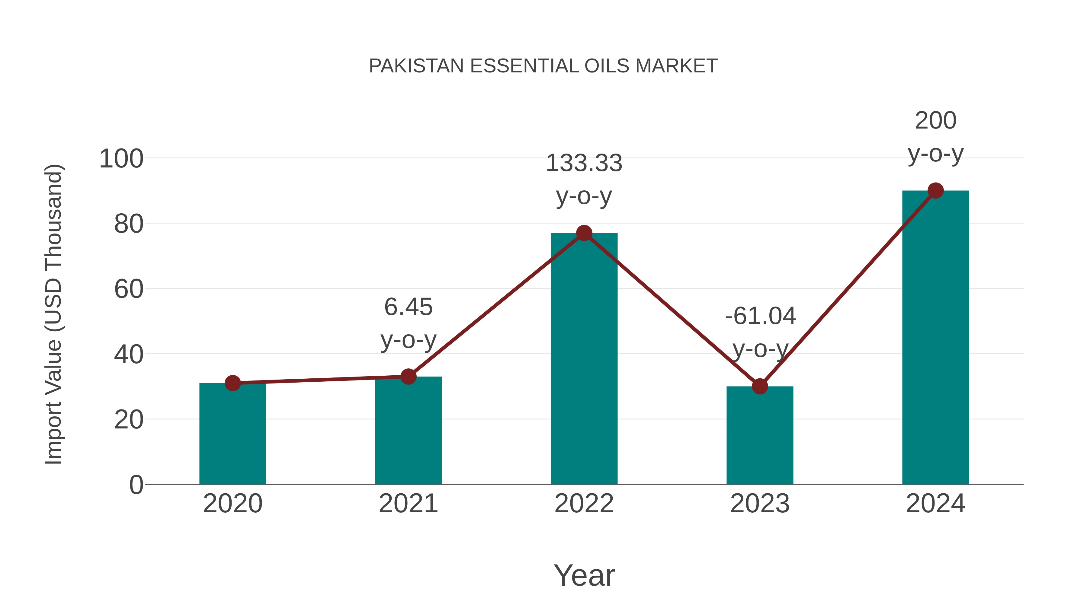  Pakistan Essential Oils Market: Import Trend Analysis