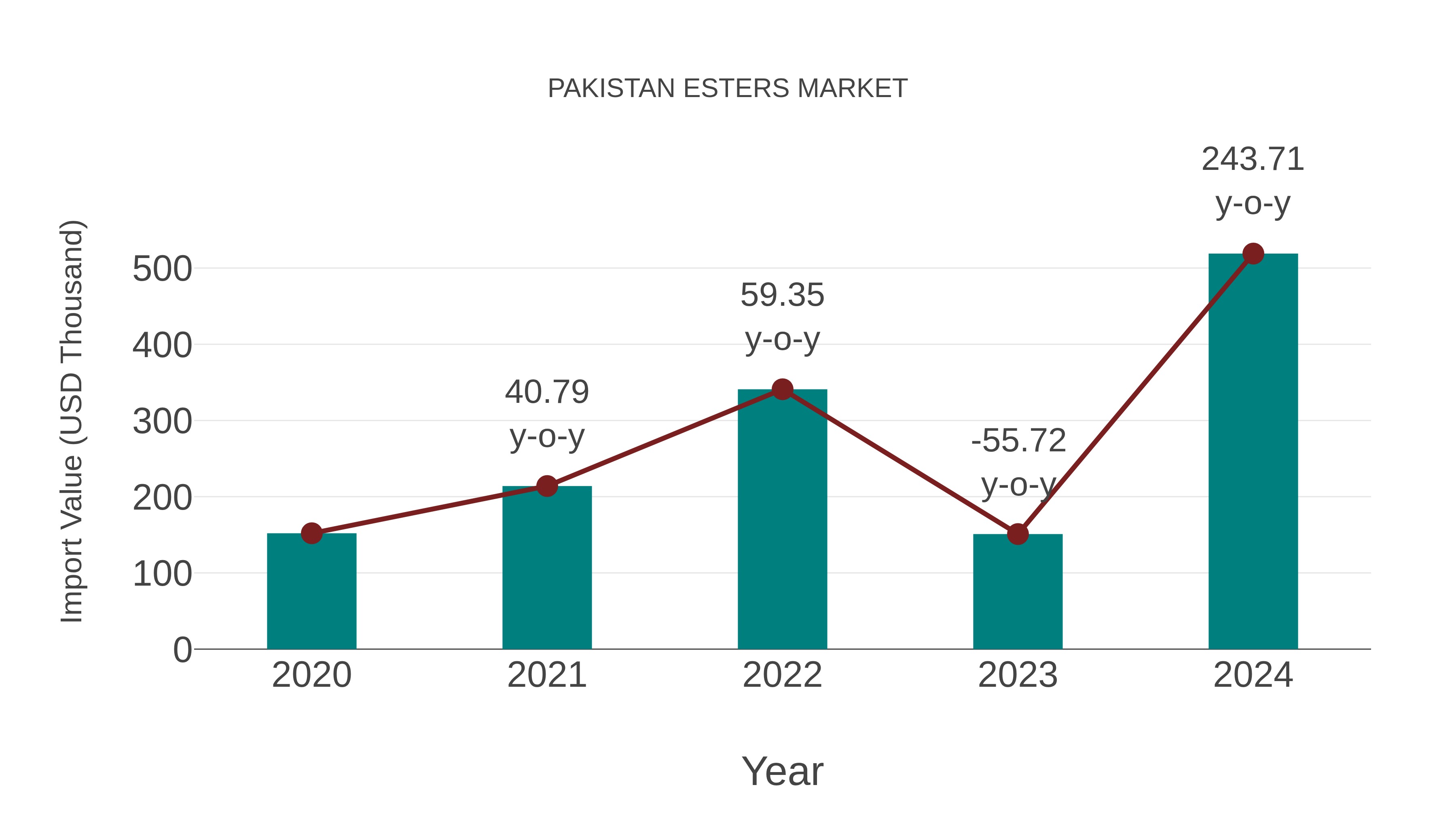  Pakistan Esters Market: Import Trend Analysis