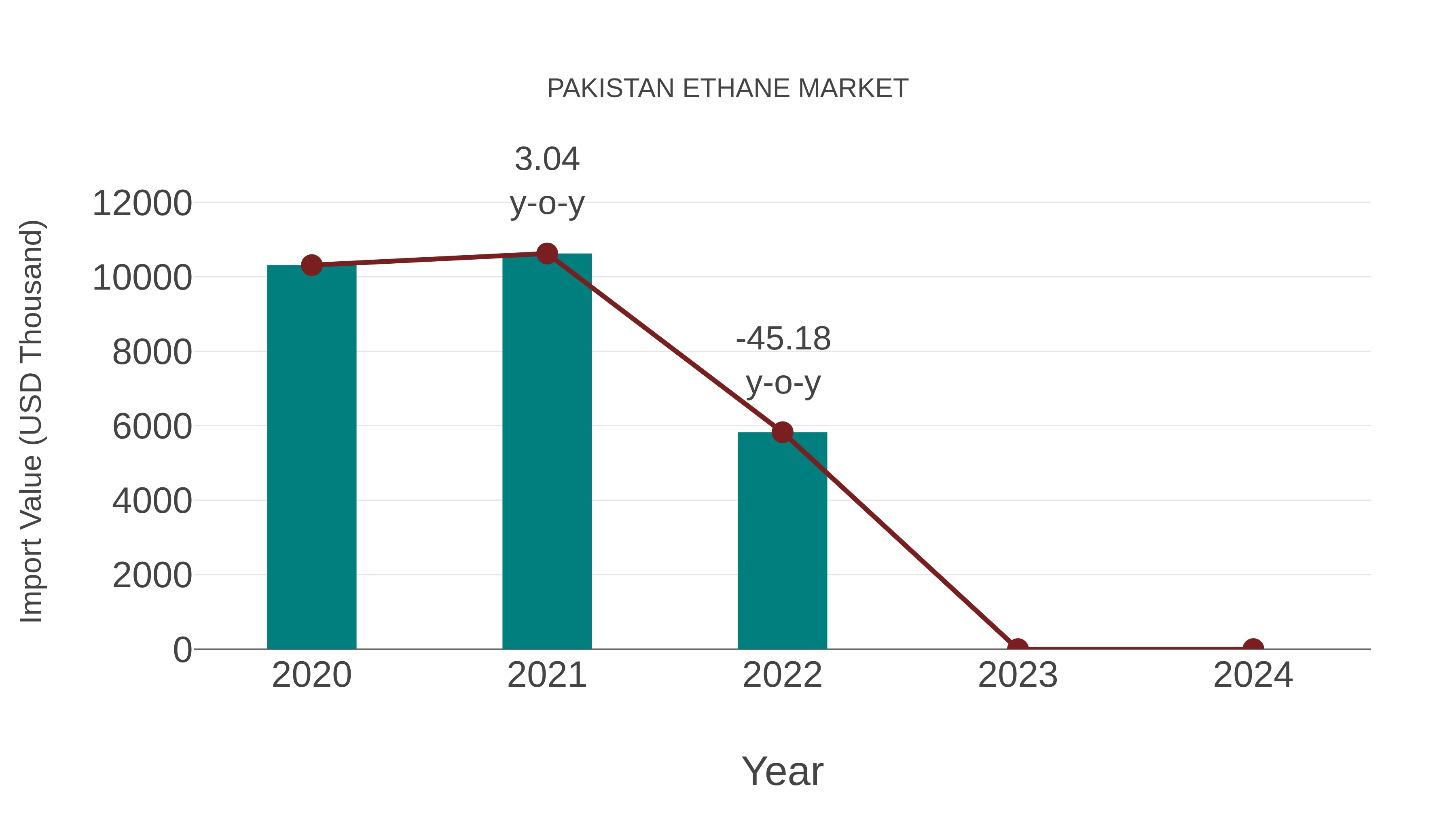  Pakistan Ethane Market: Import Trend Analysis
