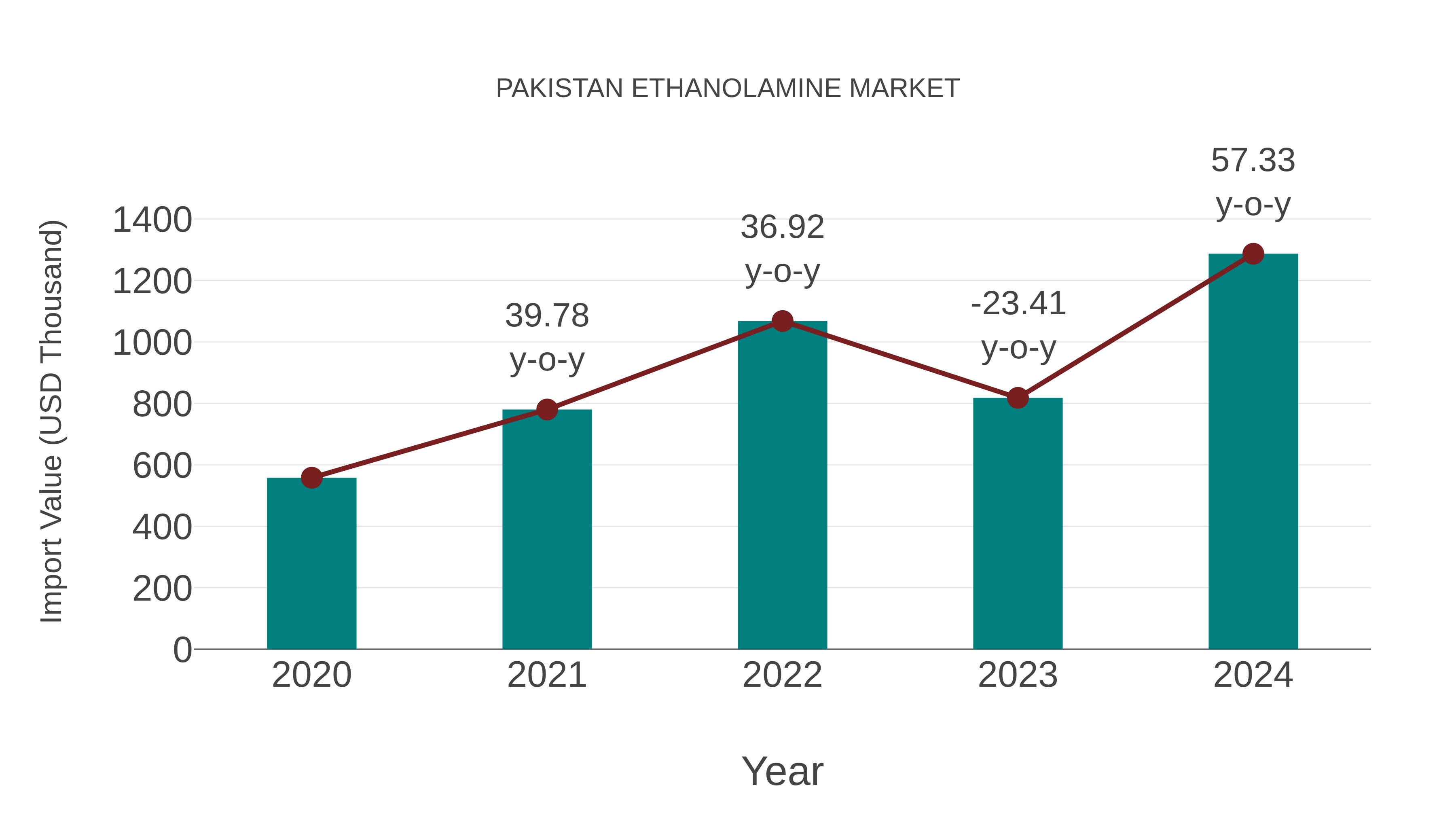 Pakistan Ethanolamine Market: Import Trend Analysis
