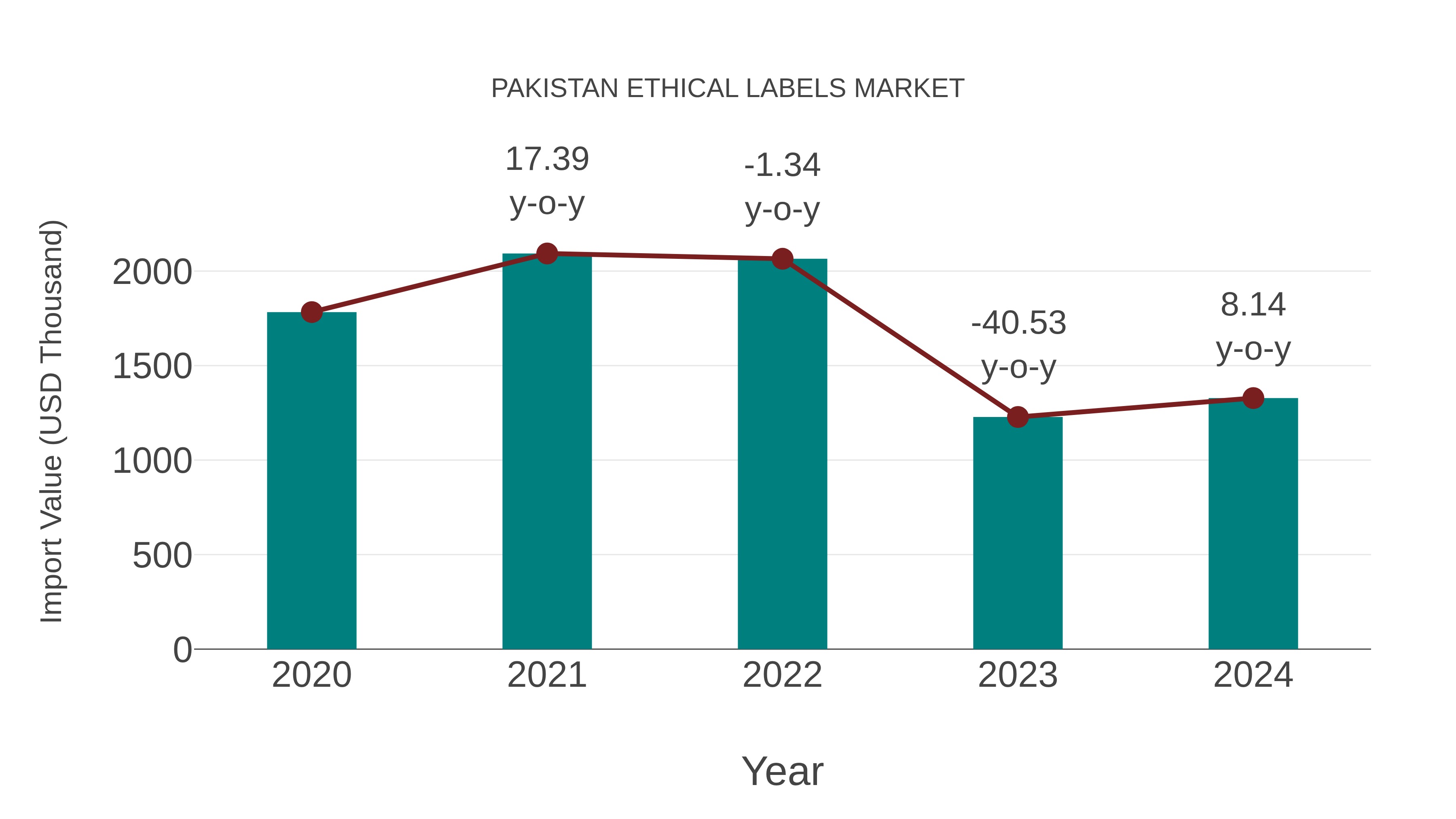 Pakistan Ethical Labels Market: Import Trend Analysis