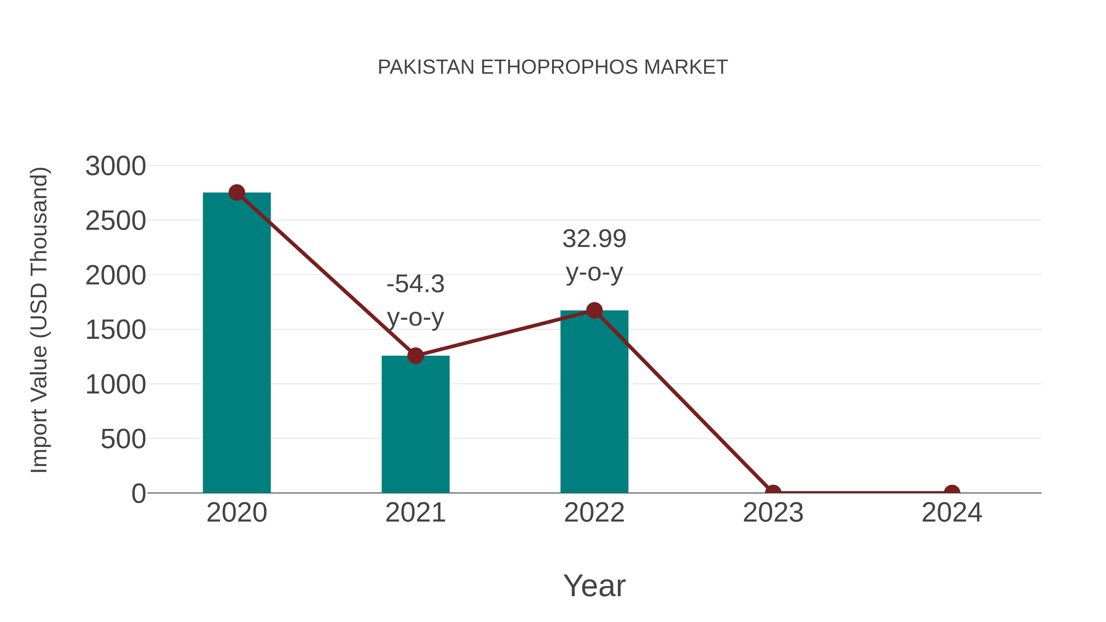  Pakistan Ethoprophos Market: Import Trend Analysis
