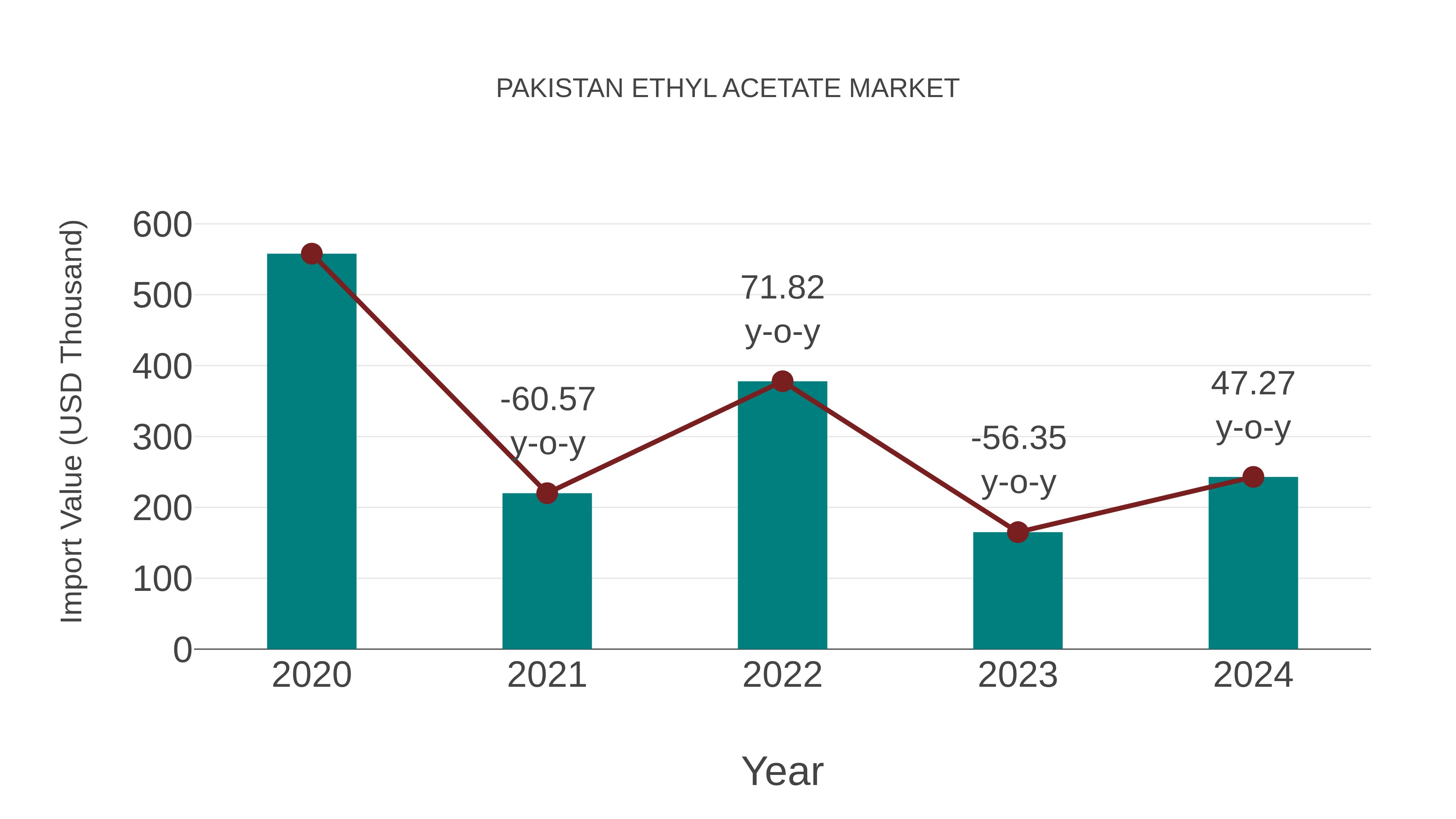  Pakistan Ethyl Acetate Market: Import Trend Analysis