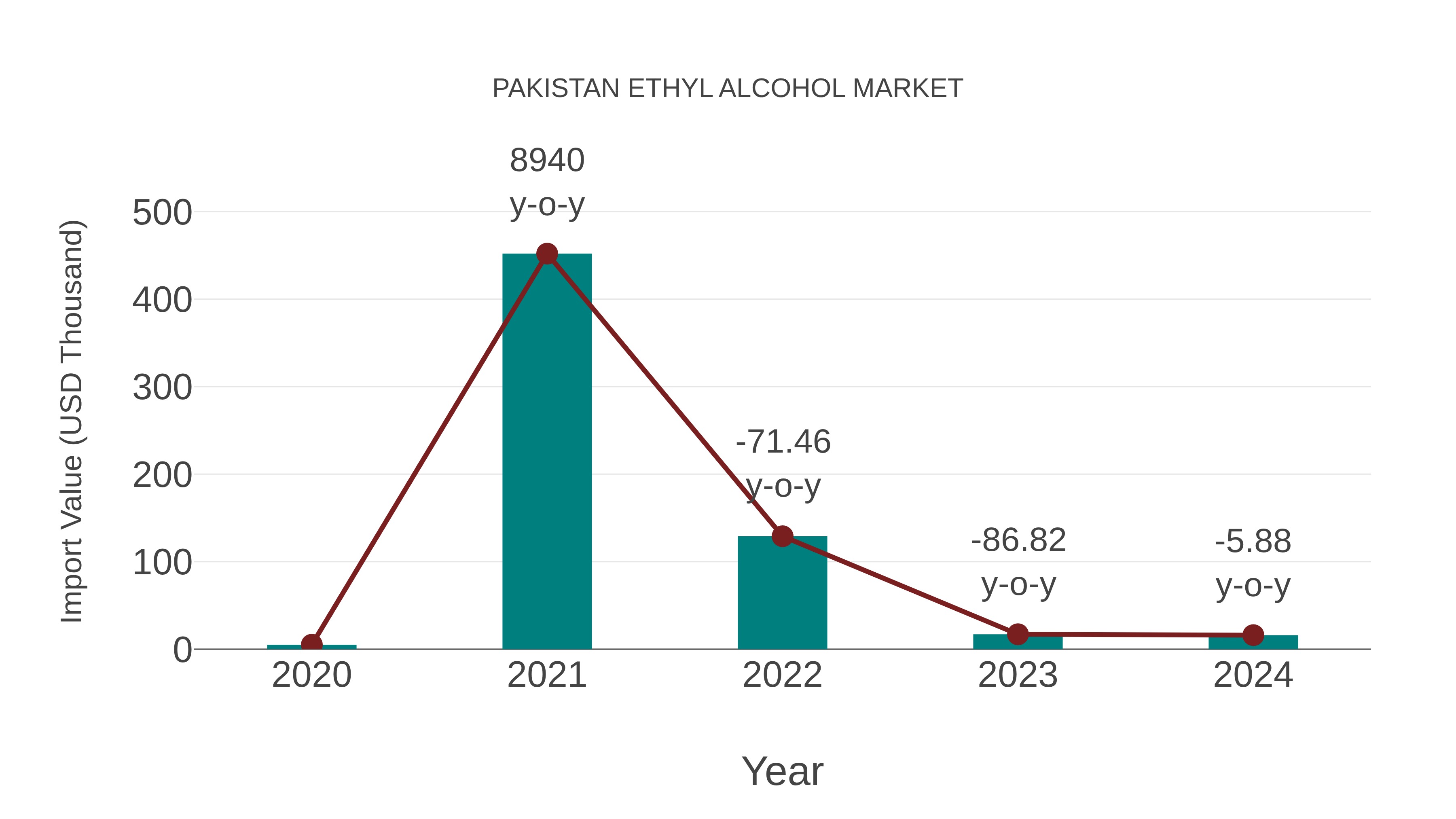 Pakistan Ethyl Alcohol Market: Import Trend Analysis