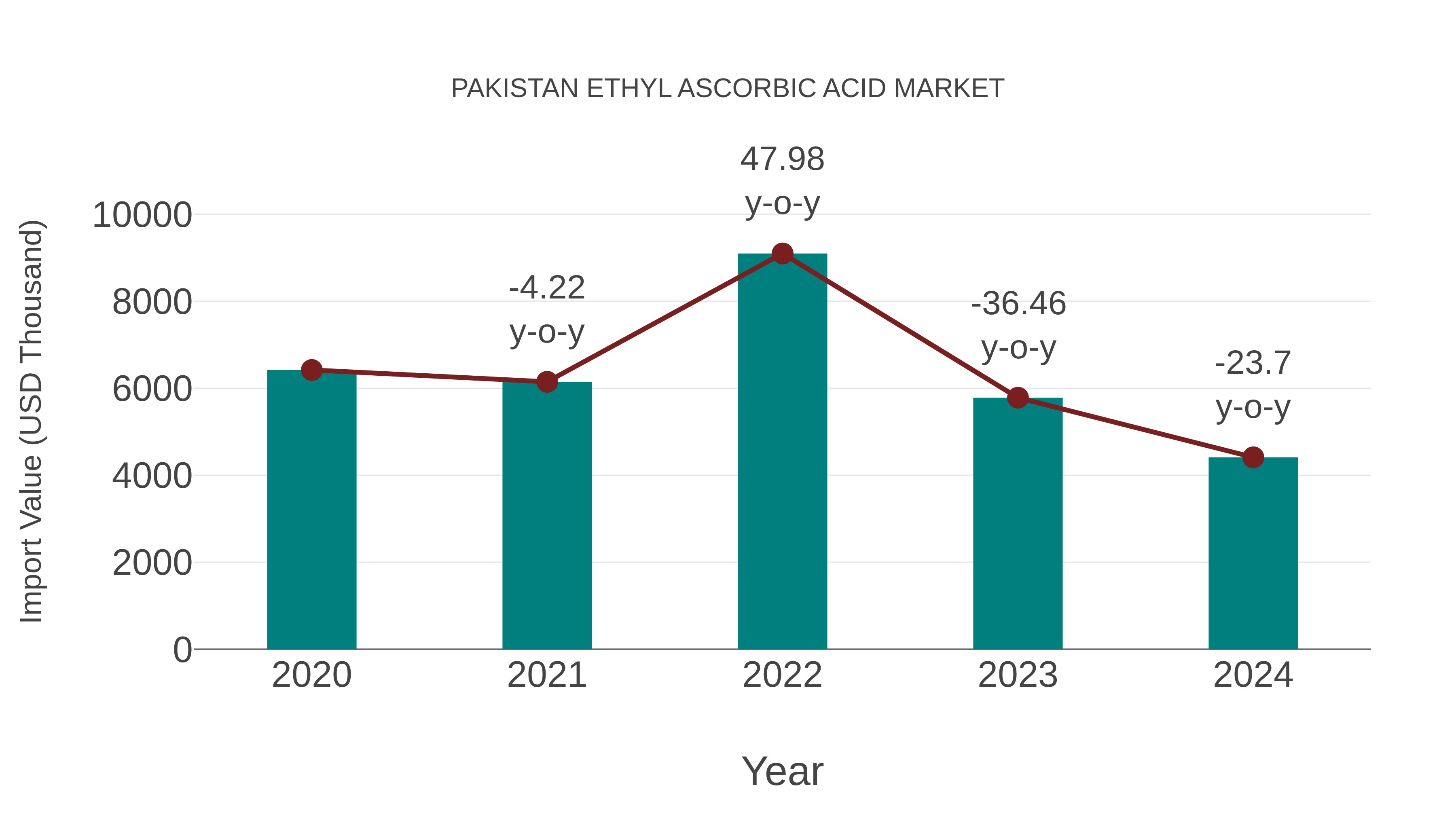 Pakistan Ethyl Ascorbic Acid Market: Import Trend Analysis