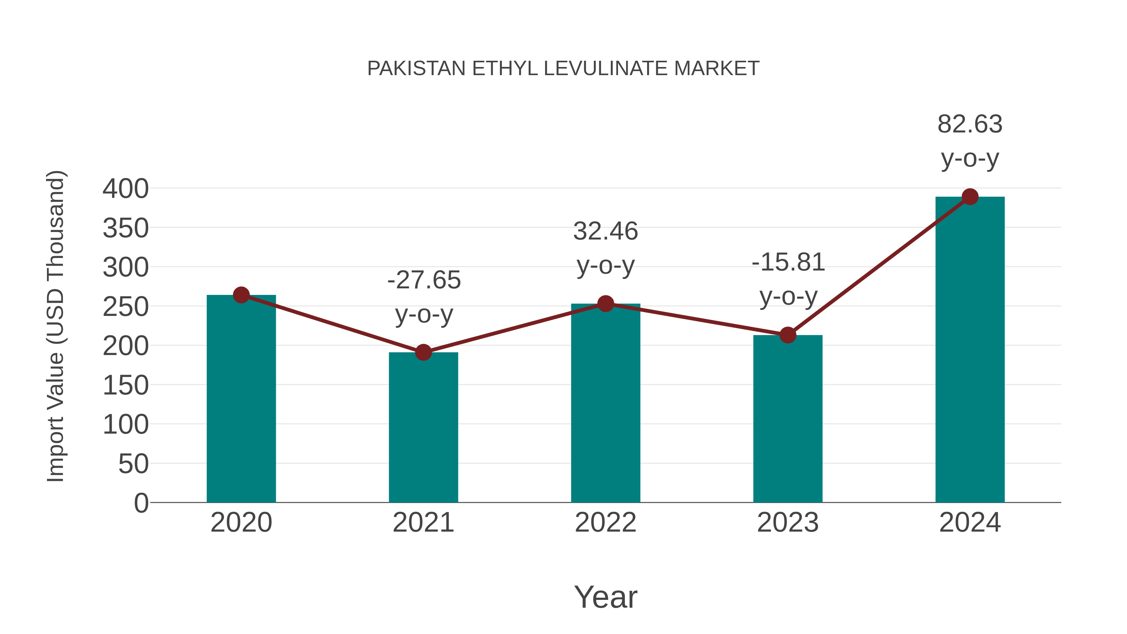 Pakistan Ethyl Levulinate Market: Import Trend Analysis