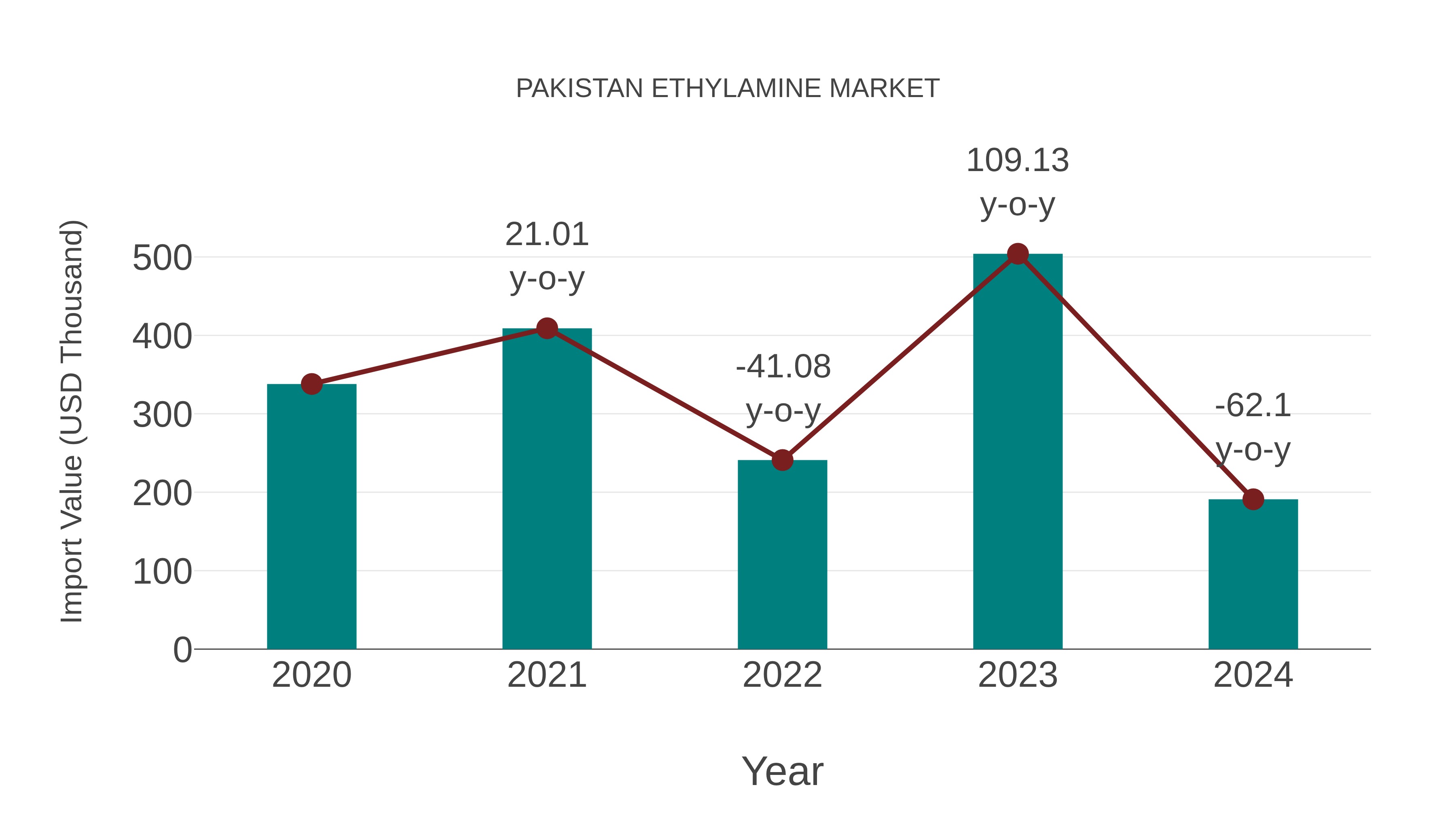  Pakistan Ethylamine Market: Import Trend Analysis