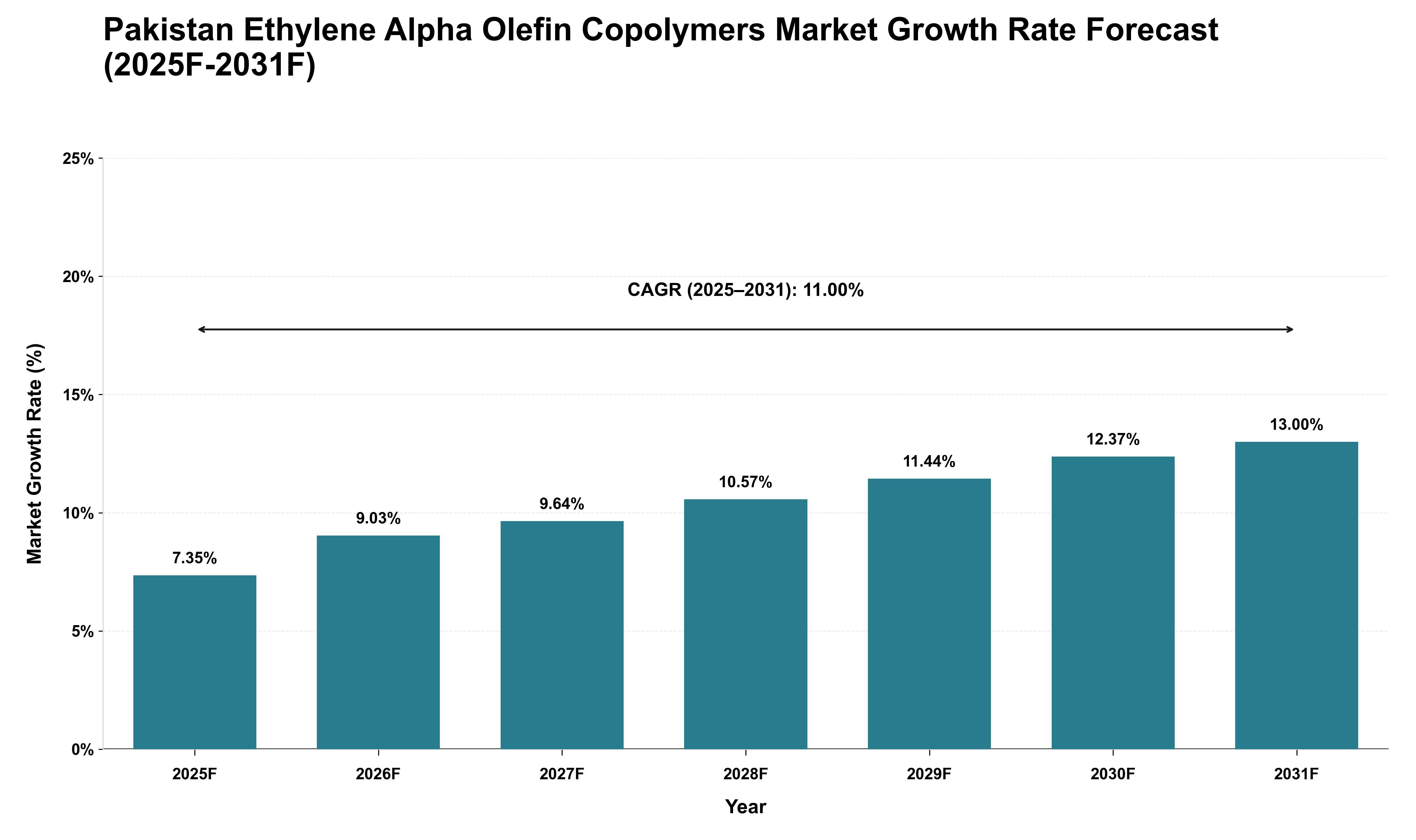 Pakistan Ethylene Alpha Olefin Copolymers Market Growth Rate Analysis (2025 - 2031)