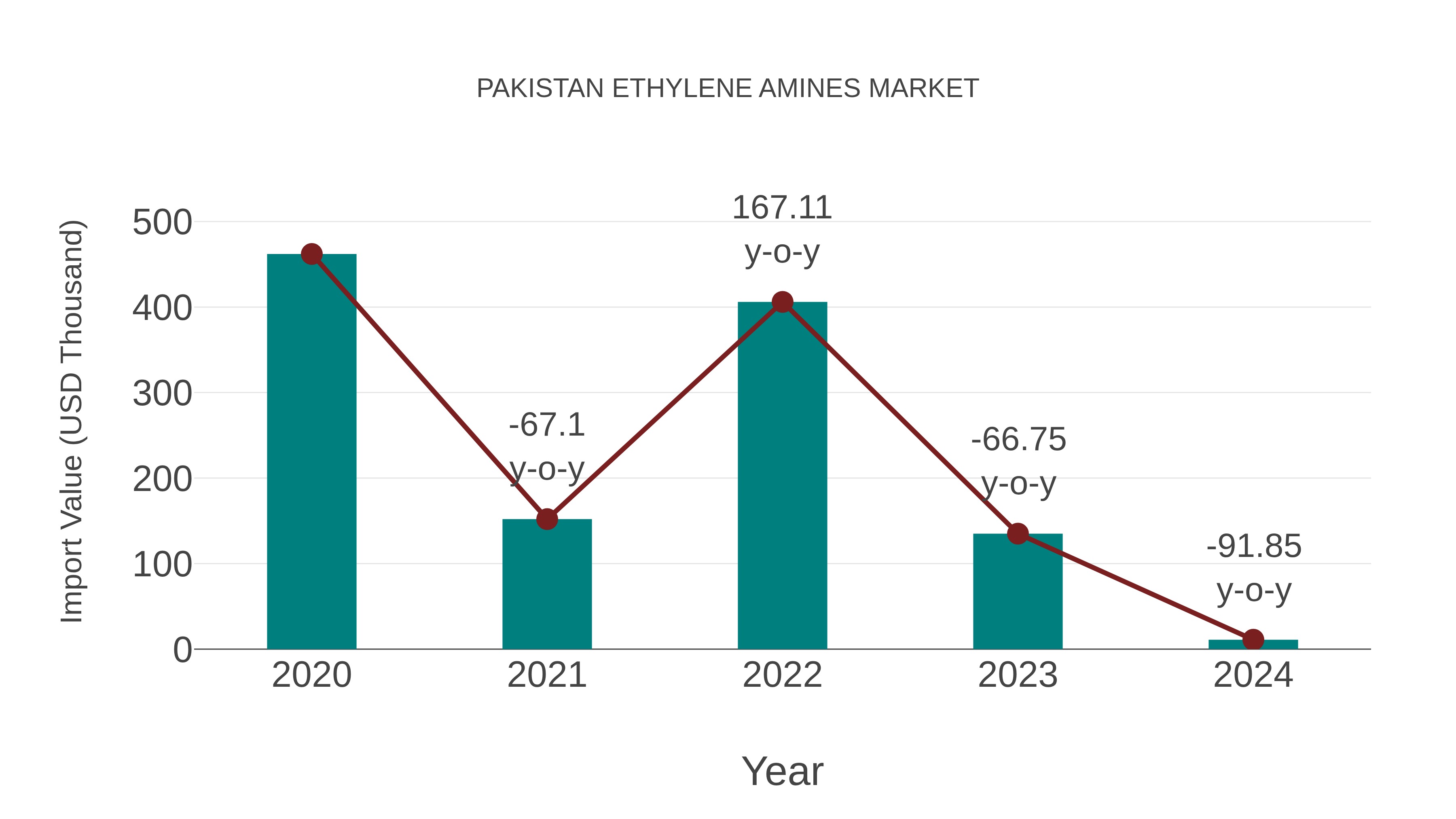  Pakistan Ethylene Amines Market: Import Trend Analysis