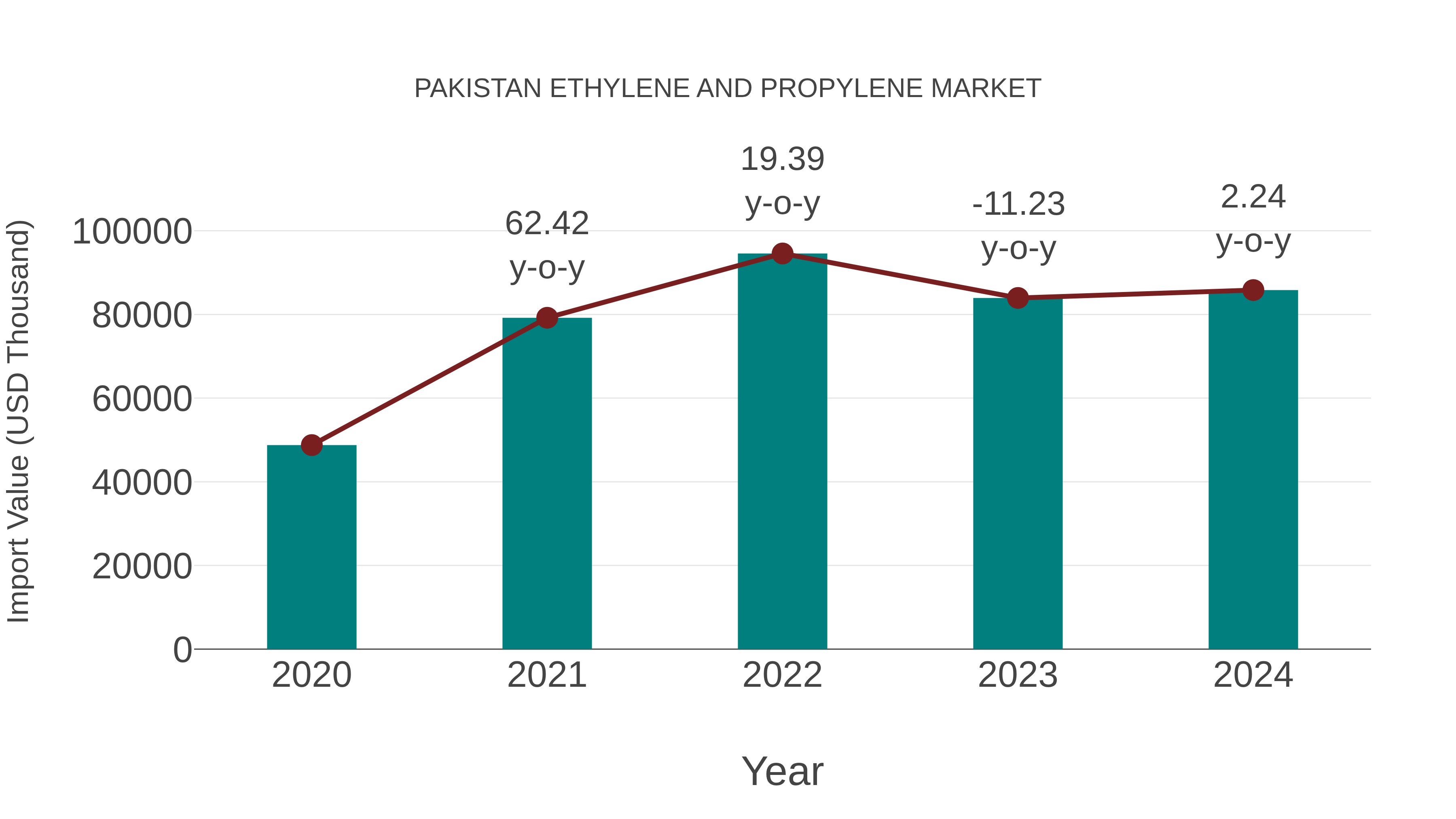  Pakistan Ethylene and Propylene Market: Import Trend Analysis