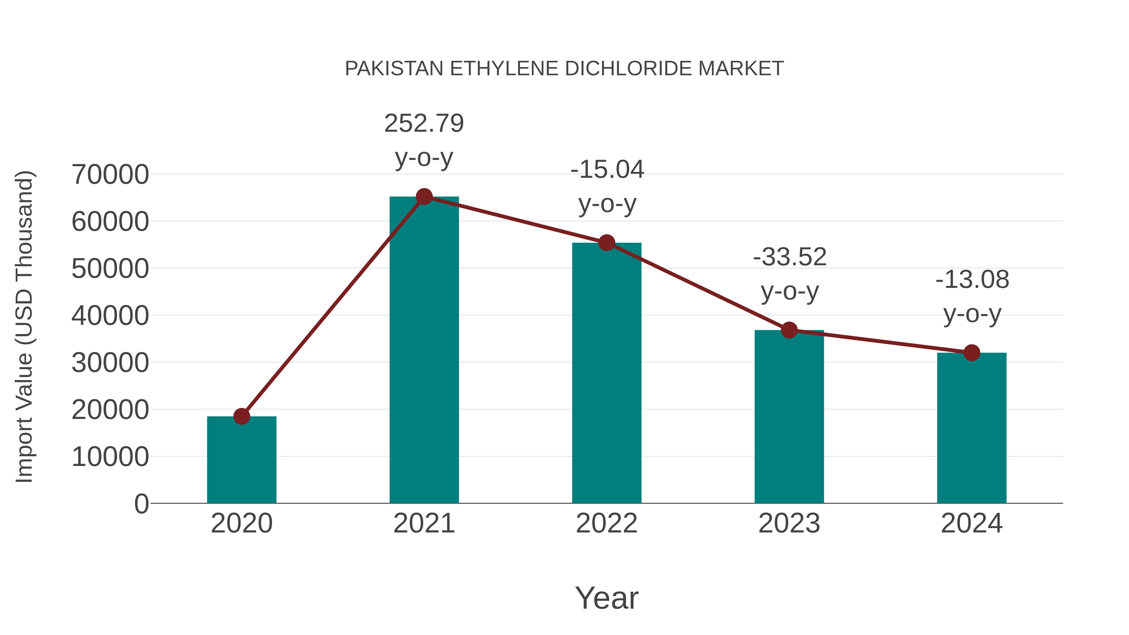  Pakistan Ethylene Dichloride Market: Import Trend Analysis